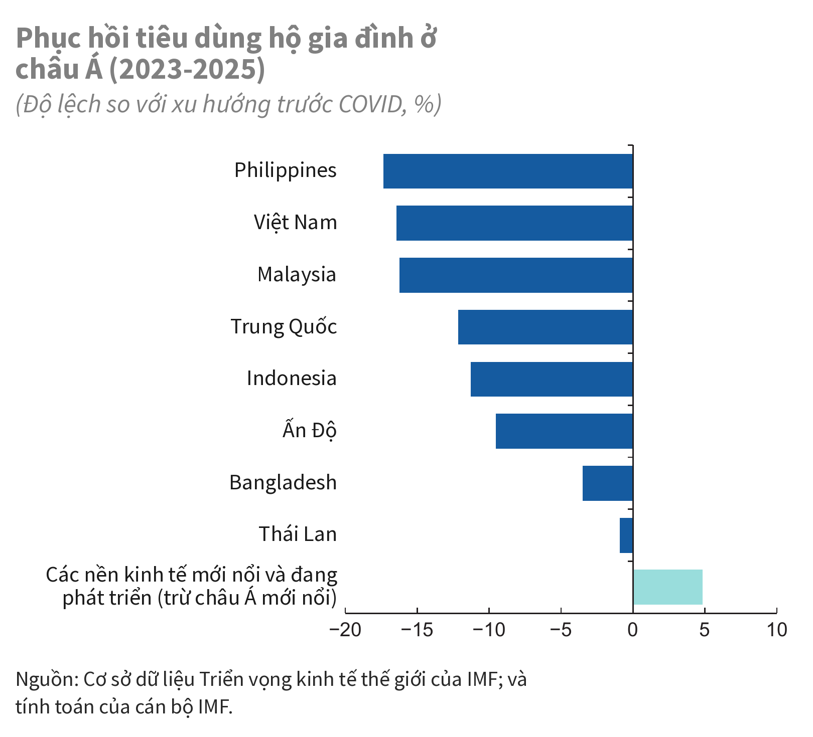 Chart IMF 1 