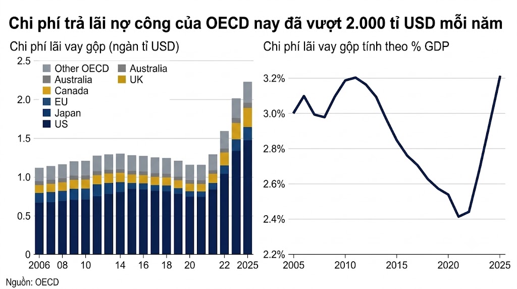 chart lai vay OCED