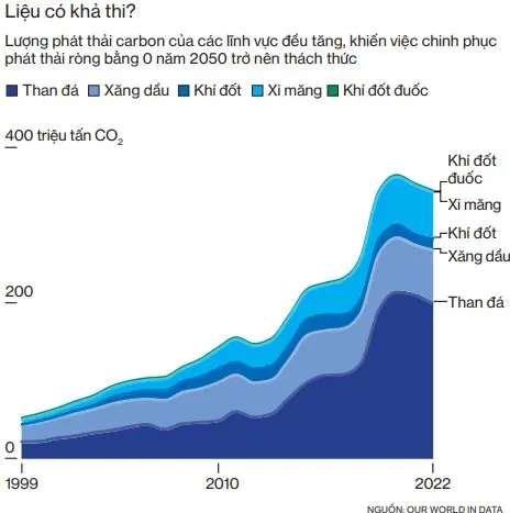 chart-luong-phat-thai-cac-bon