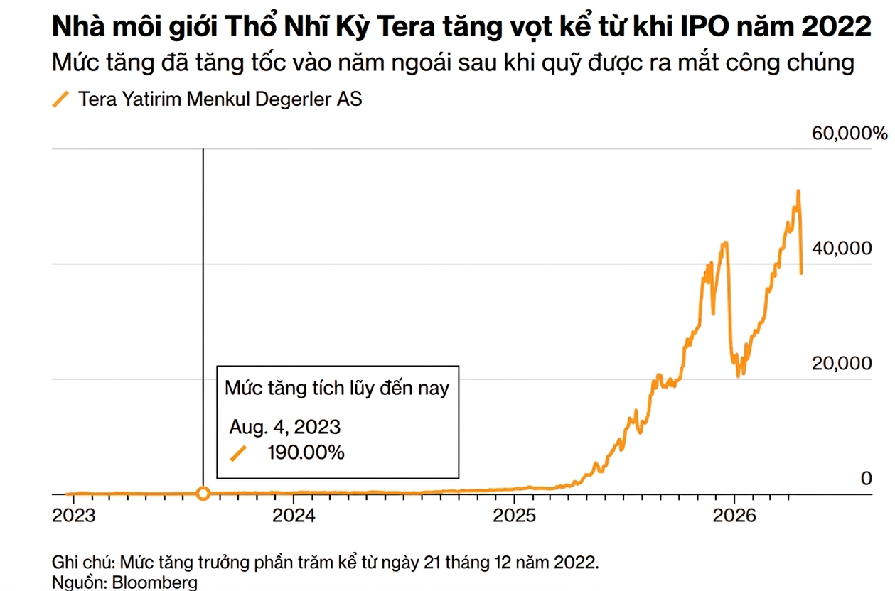 chart tera cophieu tho nhi ky Bloomberg