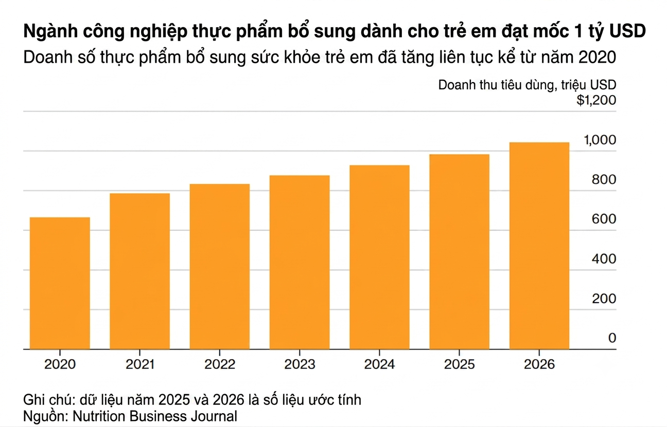 chart thuc pham bo sung