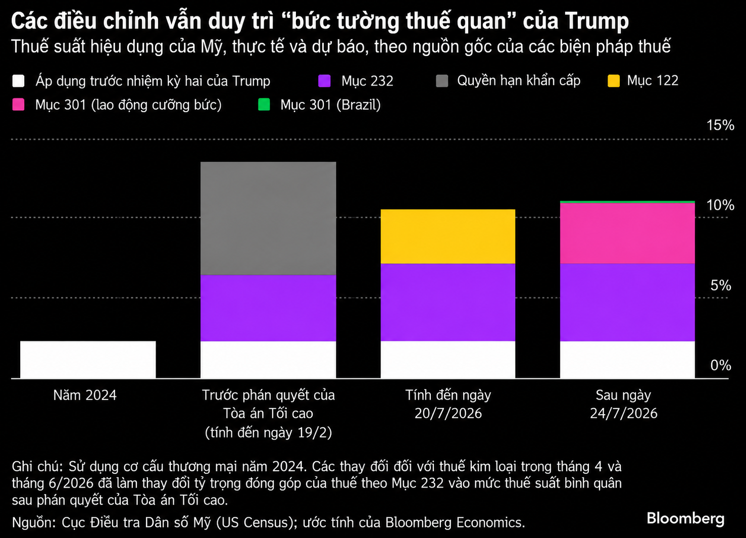 chart thue quan Trump