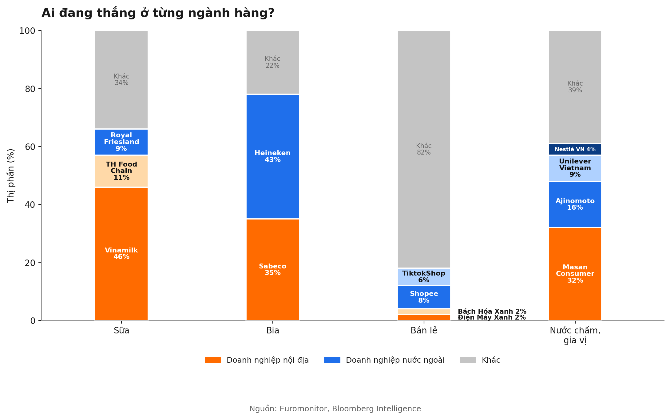 Chart tiêu dùng nội - ngoại 