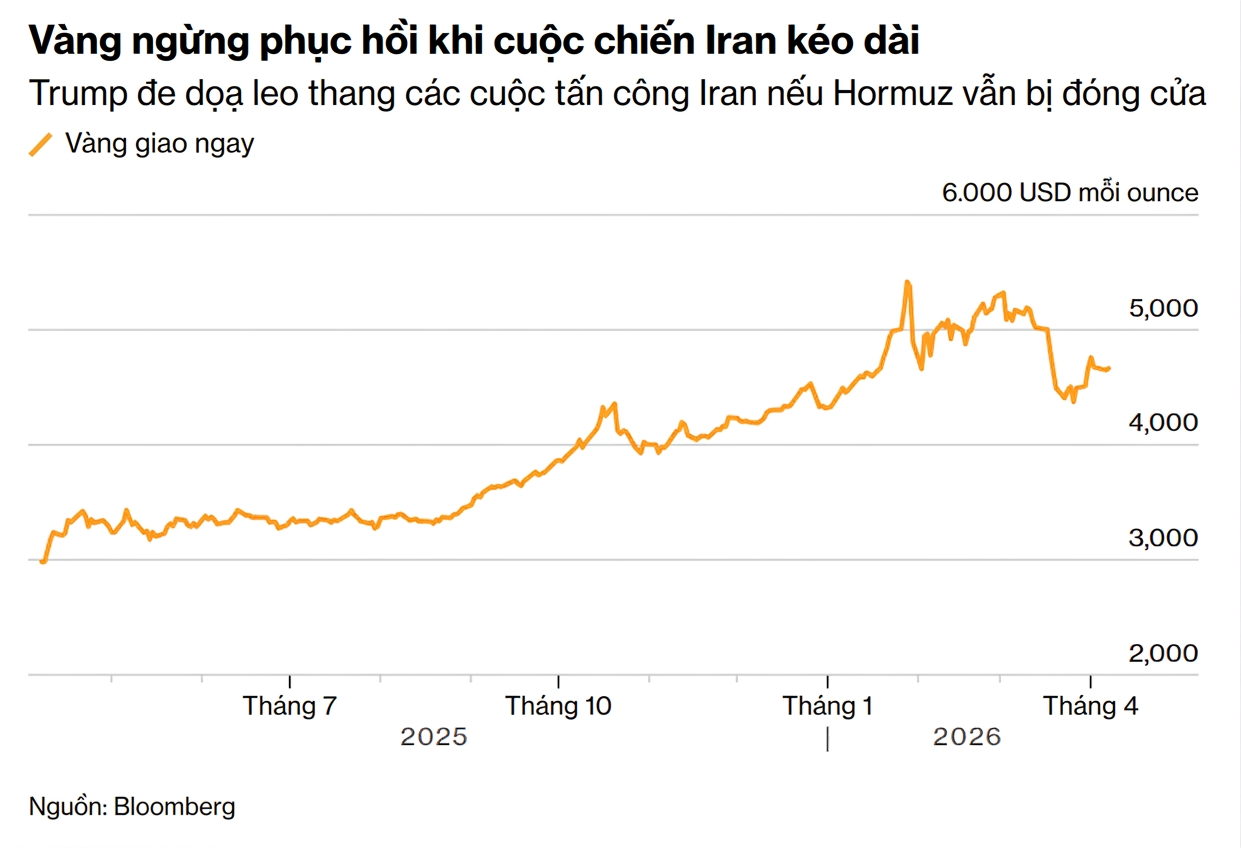 chart vang bloomberg gold chart