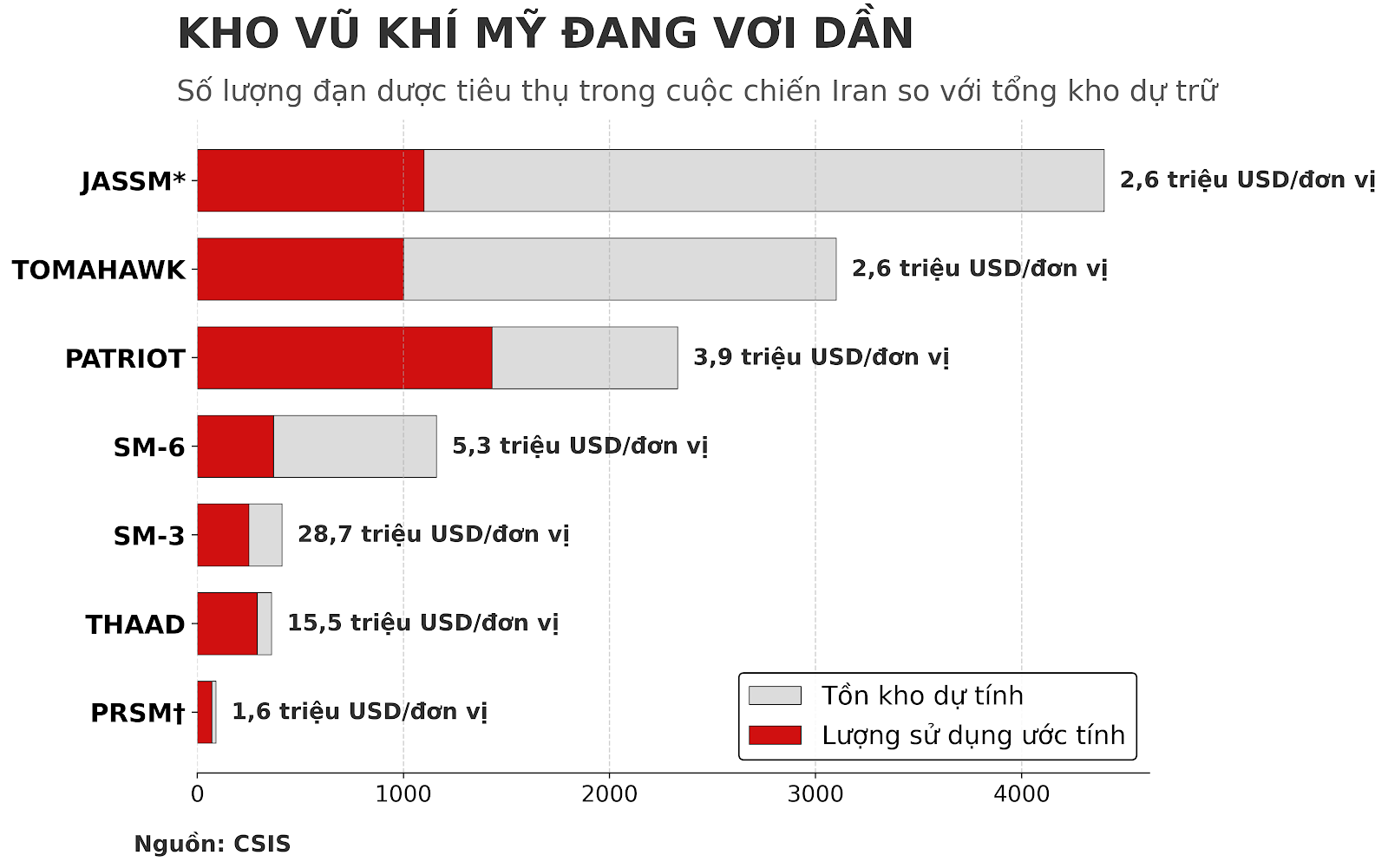 Chart vu khi My CSIS