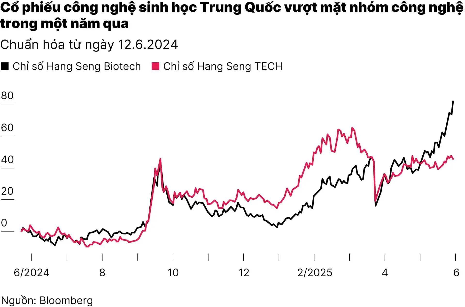 chart1_co-phieu-cong-nghe-sinh-hoc-trung-quoc-bung-no-vuot-ca-ai-01