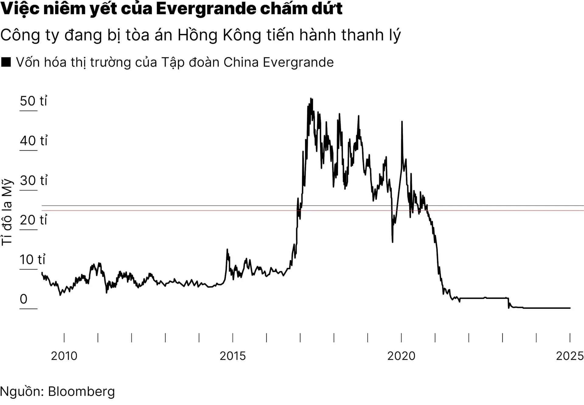 chart1_dau-cham-het-cho-tap-doan-bat-dong-san-lon-nhat-trung-quoc-evergrande-01