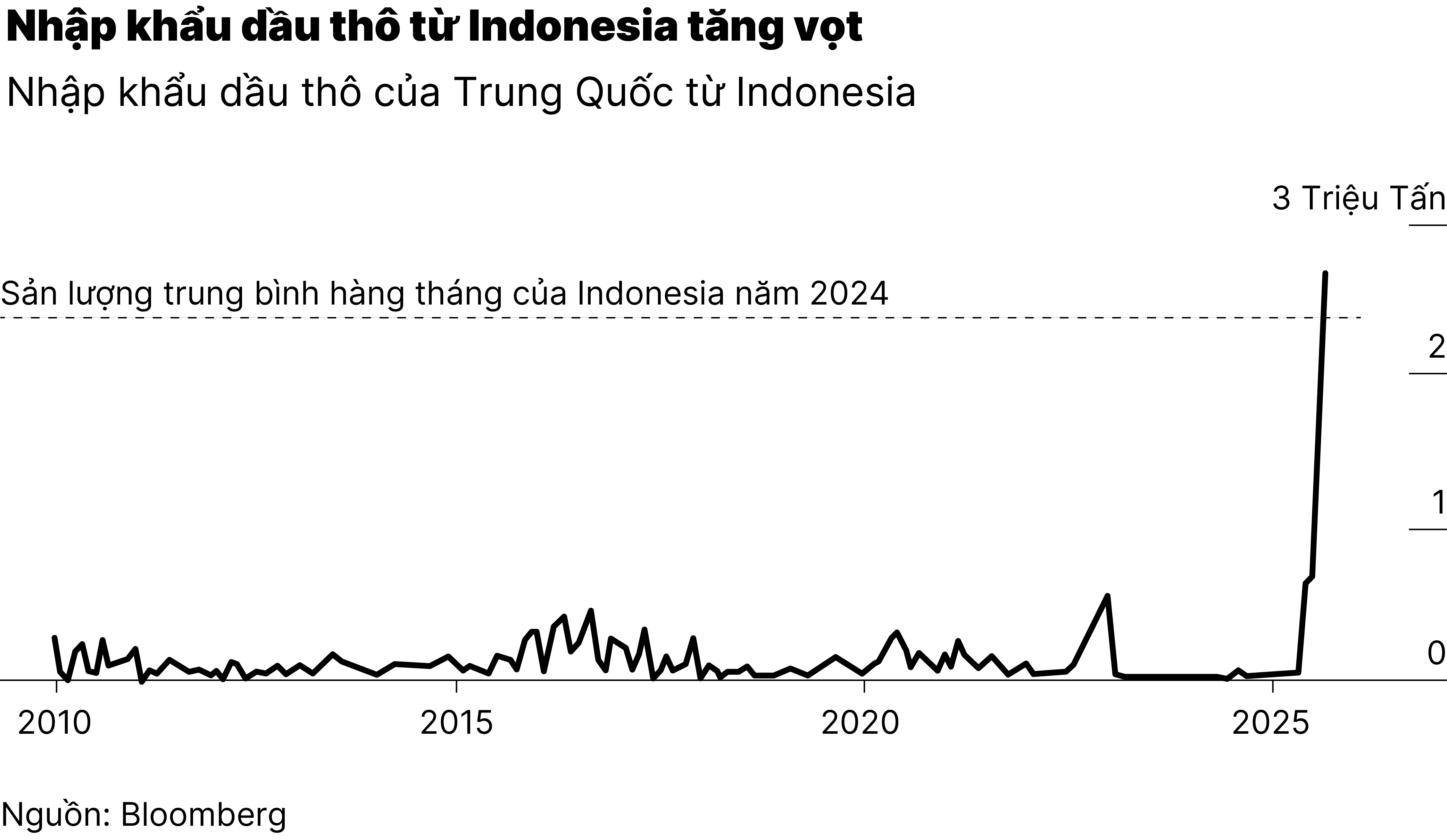 Chart1_Dầu thô Trung Quốc nhập khẩu từ Indonesia