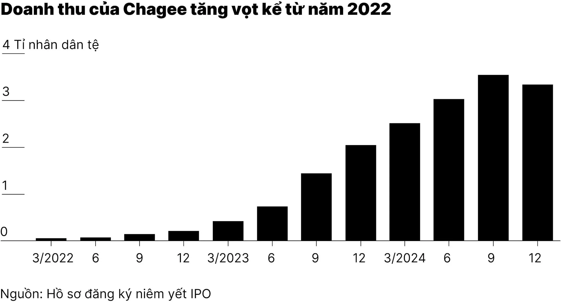 chart1_doanh-nhan-30-tuoi-thanh-ti-phu-nho-ipo-chuoi-tra-sua-trung-quoc-chagee-01