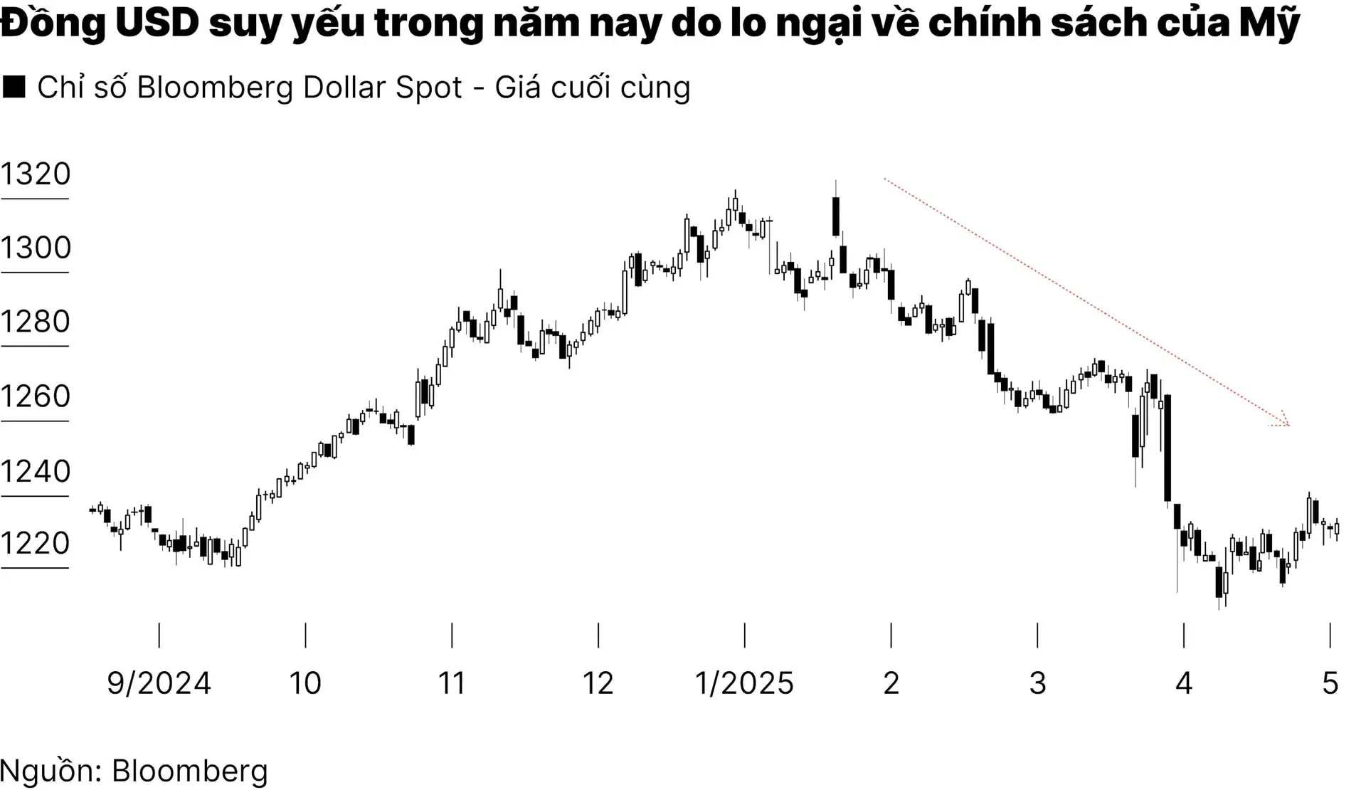 chart1_dong-usd-giam-manh-sau-khi-moody-s-ha-xep-hang-tin-dung-my-01