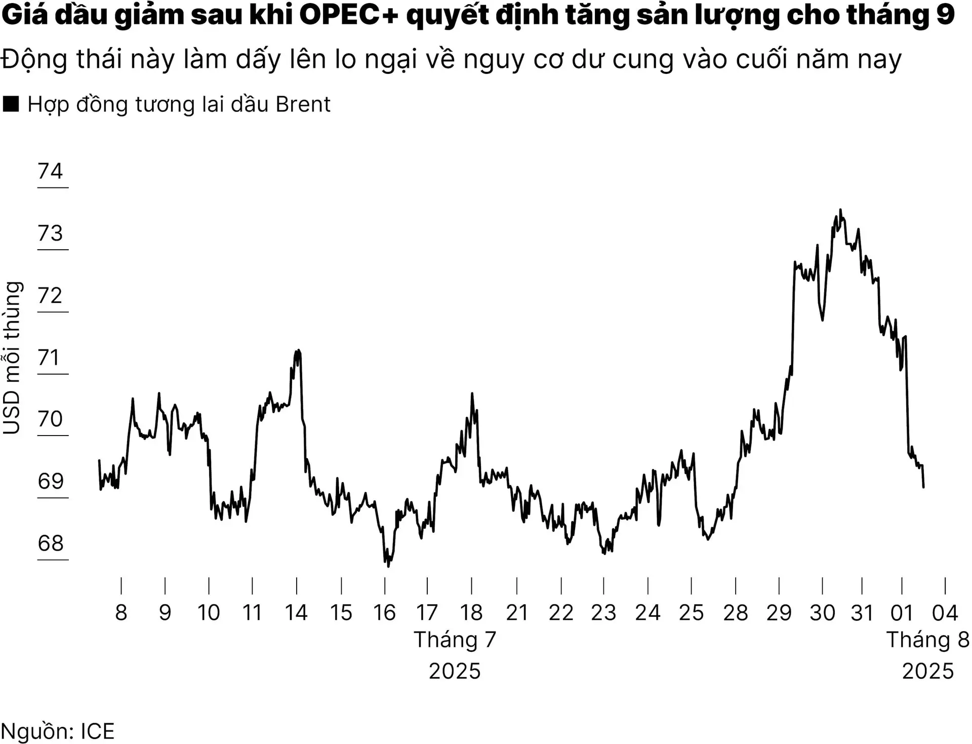 chart1_gia-dau-giam-manh-sau-quyet-dinh-tang-san-luong-cua-opec-01(1)
