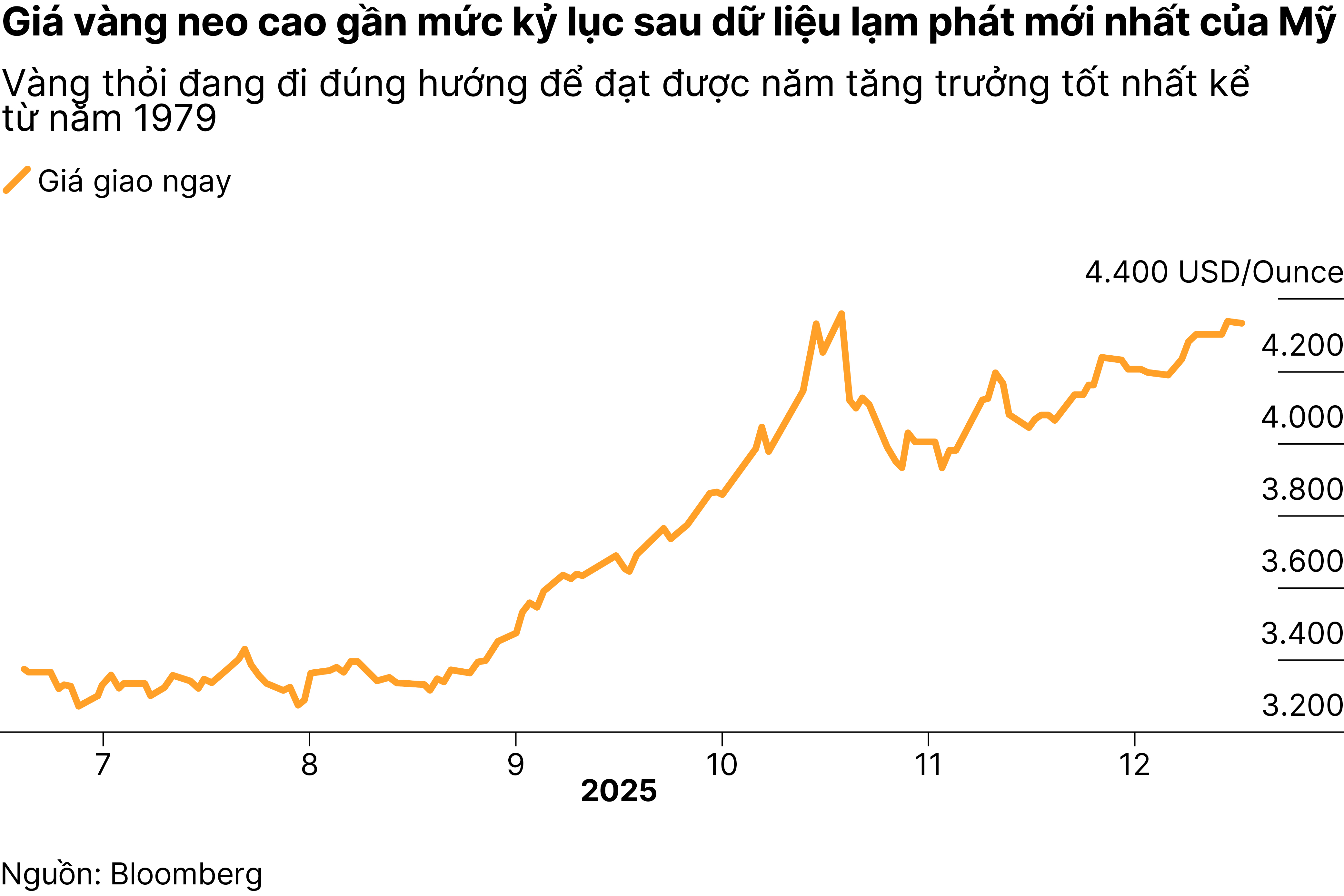 Chart1_Giá vàng, bạc
