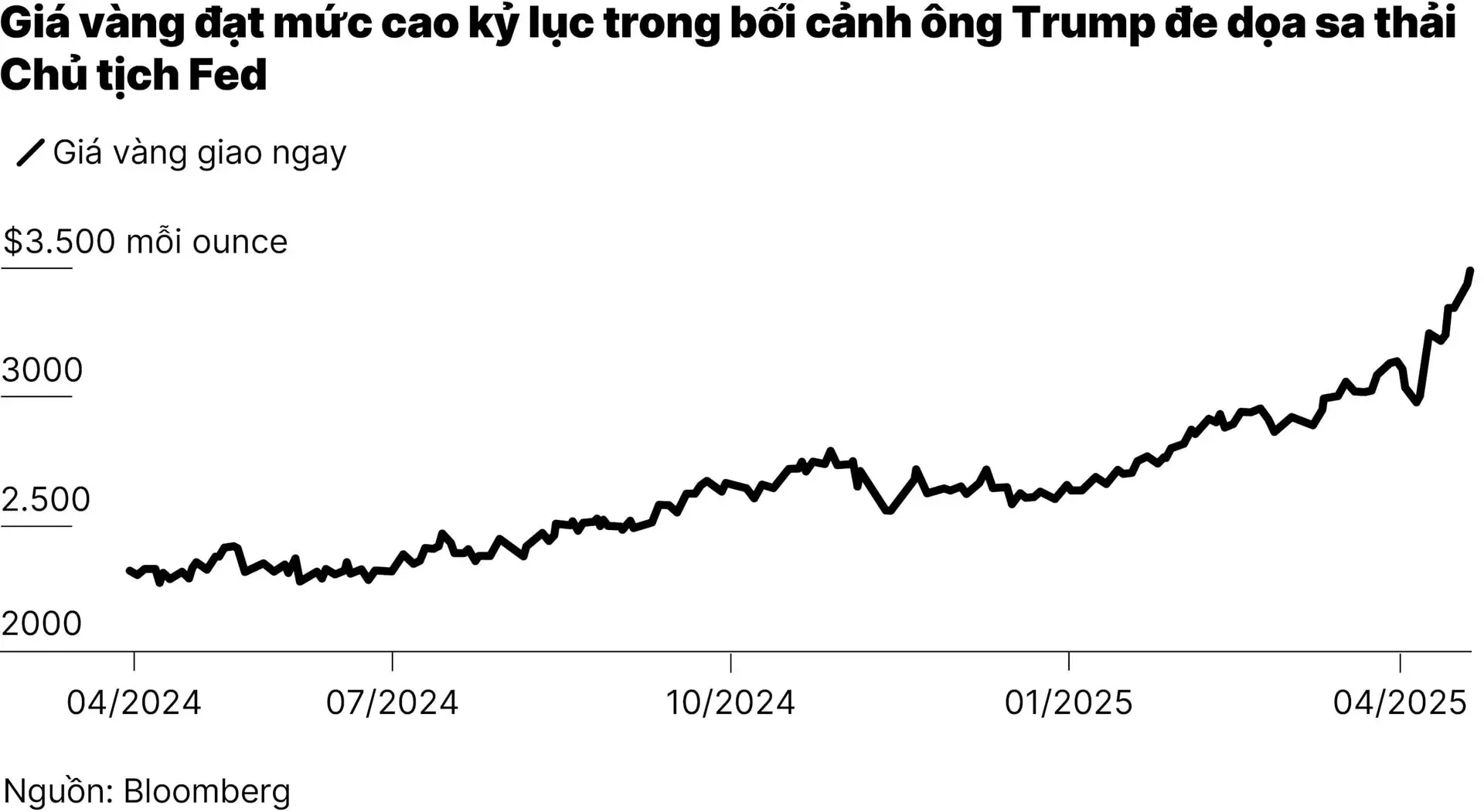 chart1_gia-vang-dat-muc-cao-ky-luc-moi-khi-lo-ngai-ve-fed-va-trump-gia-tang-01