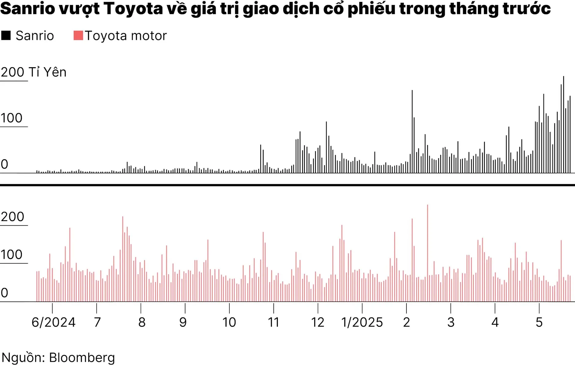 chart1_hello-kitty-dua-sanrio-vuot-toyota-tren-san-chung-khoan-nhat-01