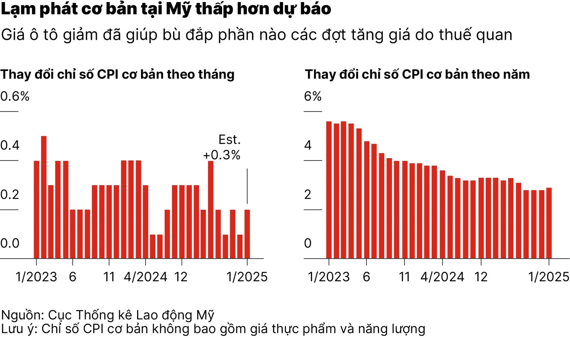 chart1_lam-phat-loi-my-tang-cham-hon-du-bao-du-chiu-ap-luc-tu-thue-quan-01