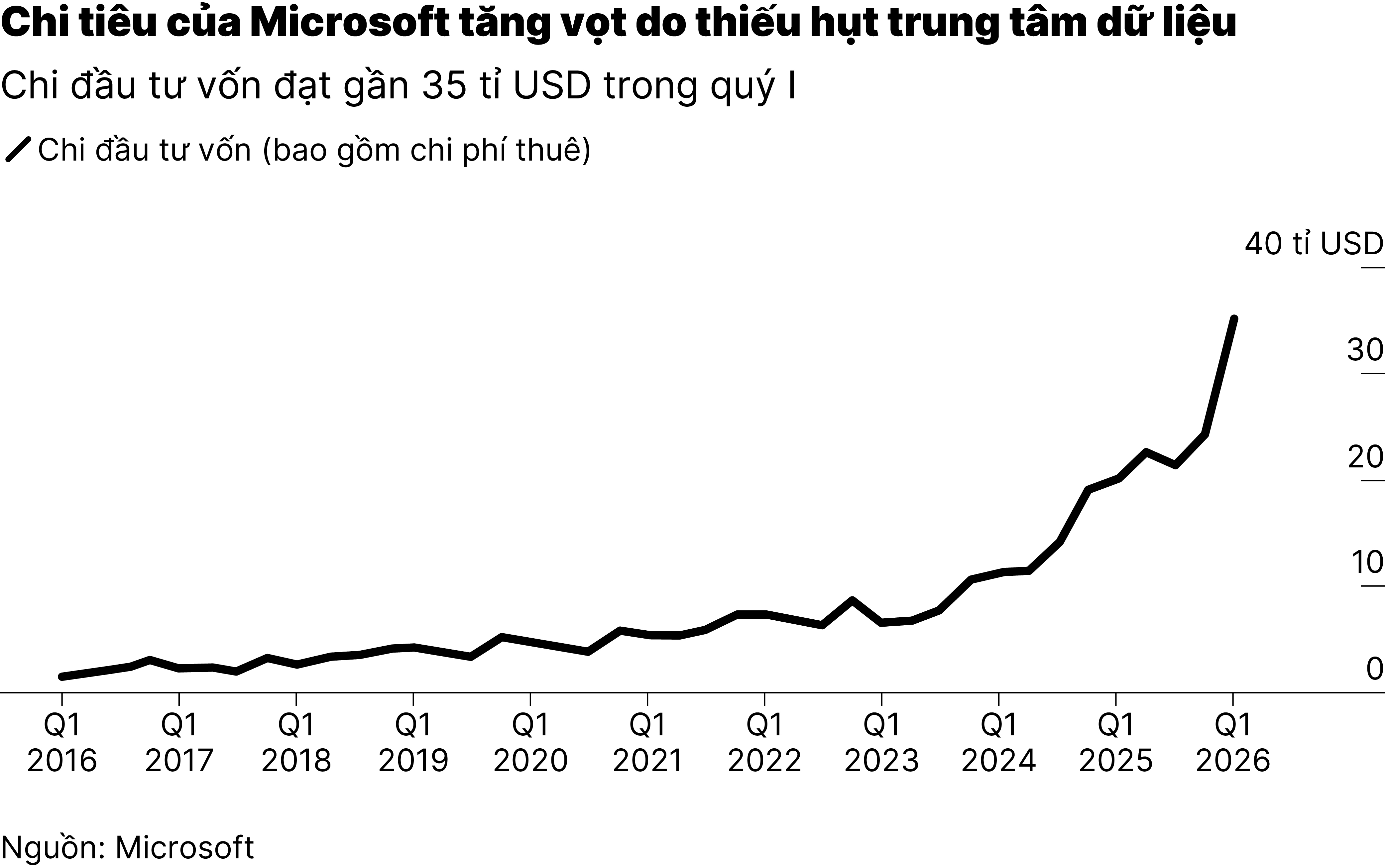 Chart1_Microsoft chi hơn 60 tỉ USD