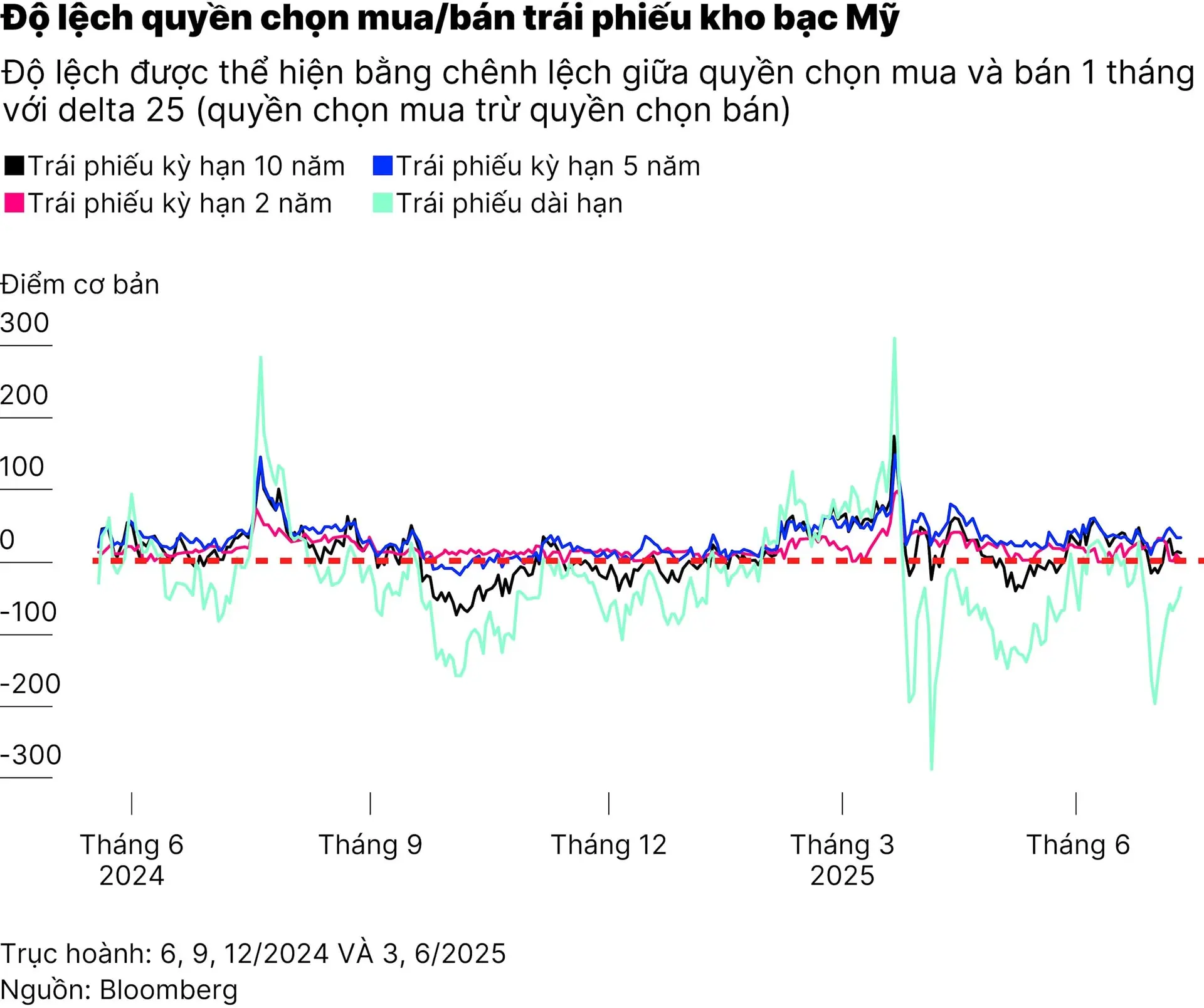 chart1_nha-dau-tu-trai-phieu-my-ha-vi-the-mua-truoc-cuoc-hop-fed-01