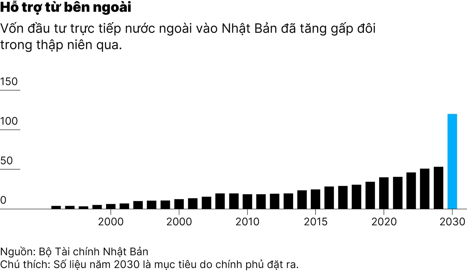 chart1_nhat-ban-dat-muc-tieu-thu-hut-120-nghin-ti-yen-fdi-vao-nam-2030-01-01-01