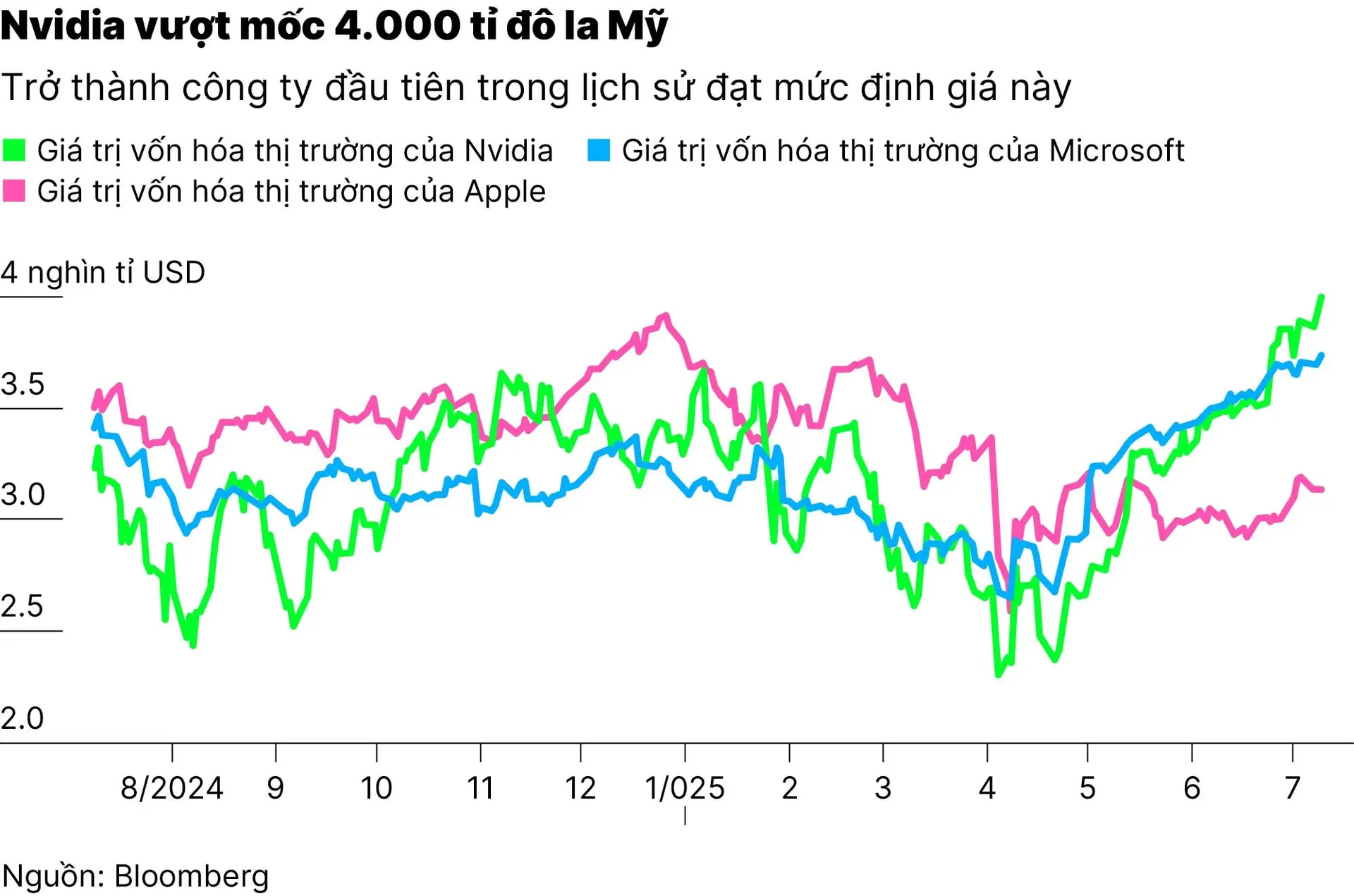 chart1_nvidia-tro-thanh-cong-ty-dau-tien-dat-muc-dinh-gia-4.000-ti-do-la-my-01