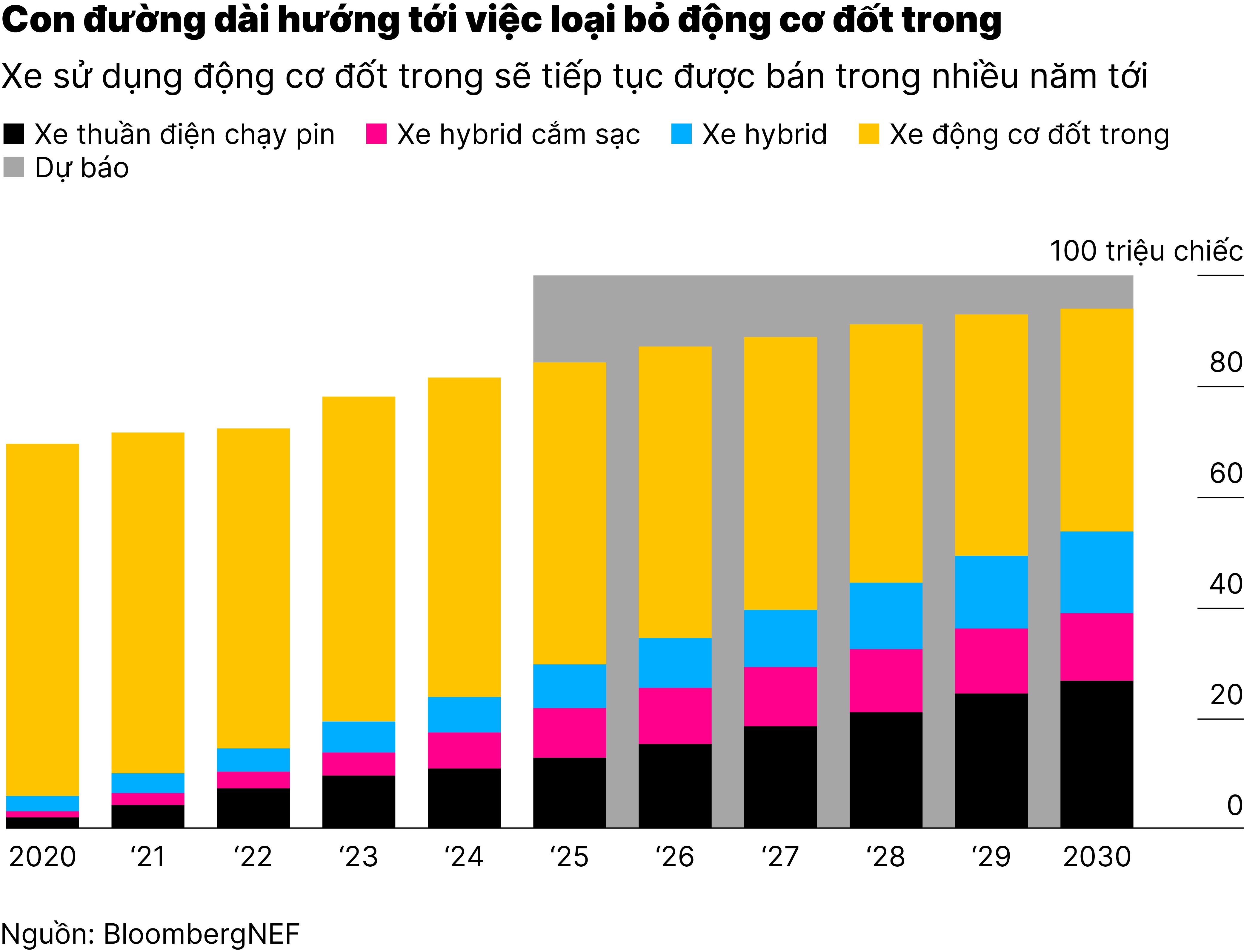 Chart1_Quá trình chuyển đổi xe điện