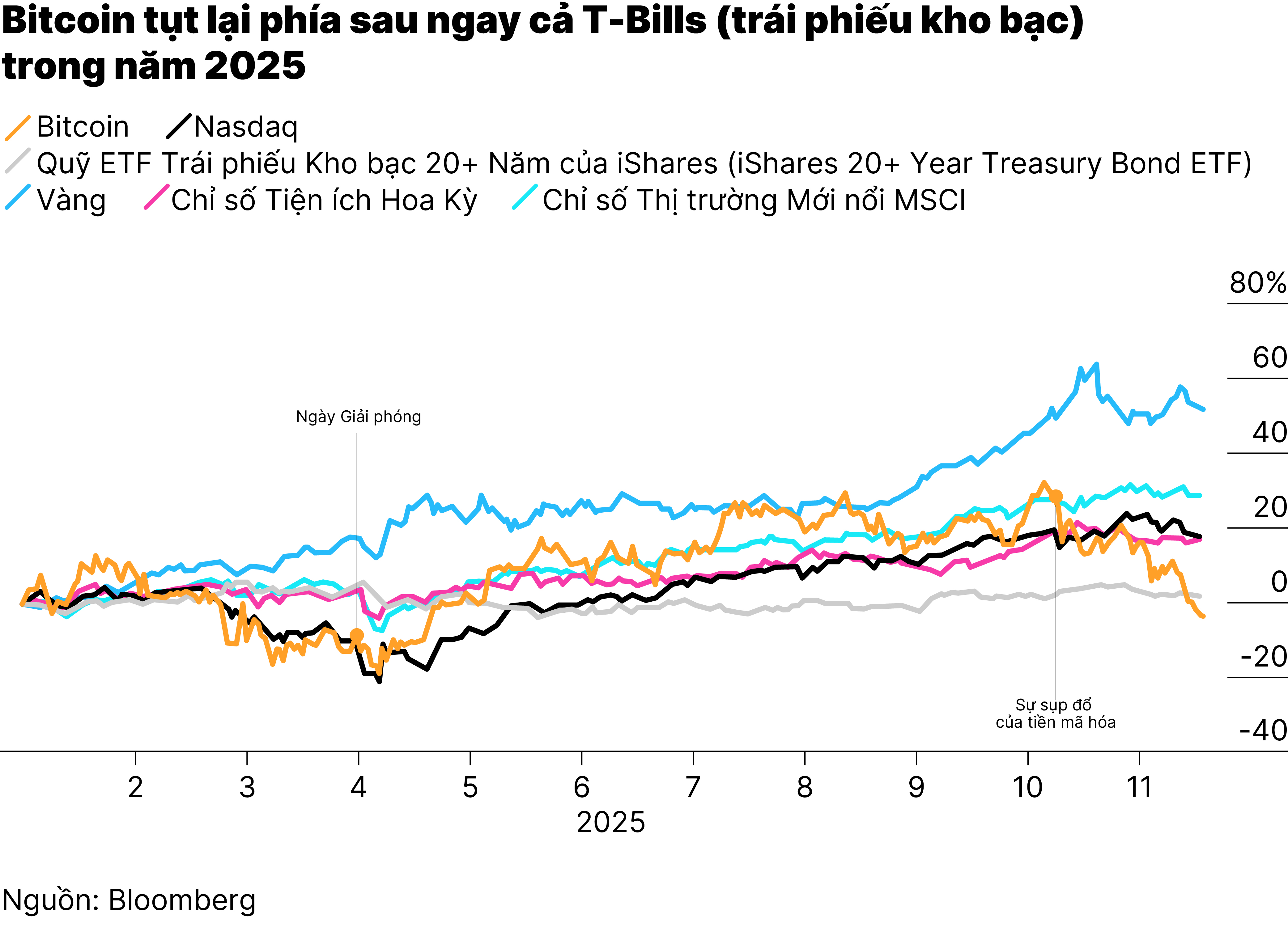 Chart1_Sự lao dốc lớn của Bitcoin