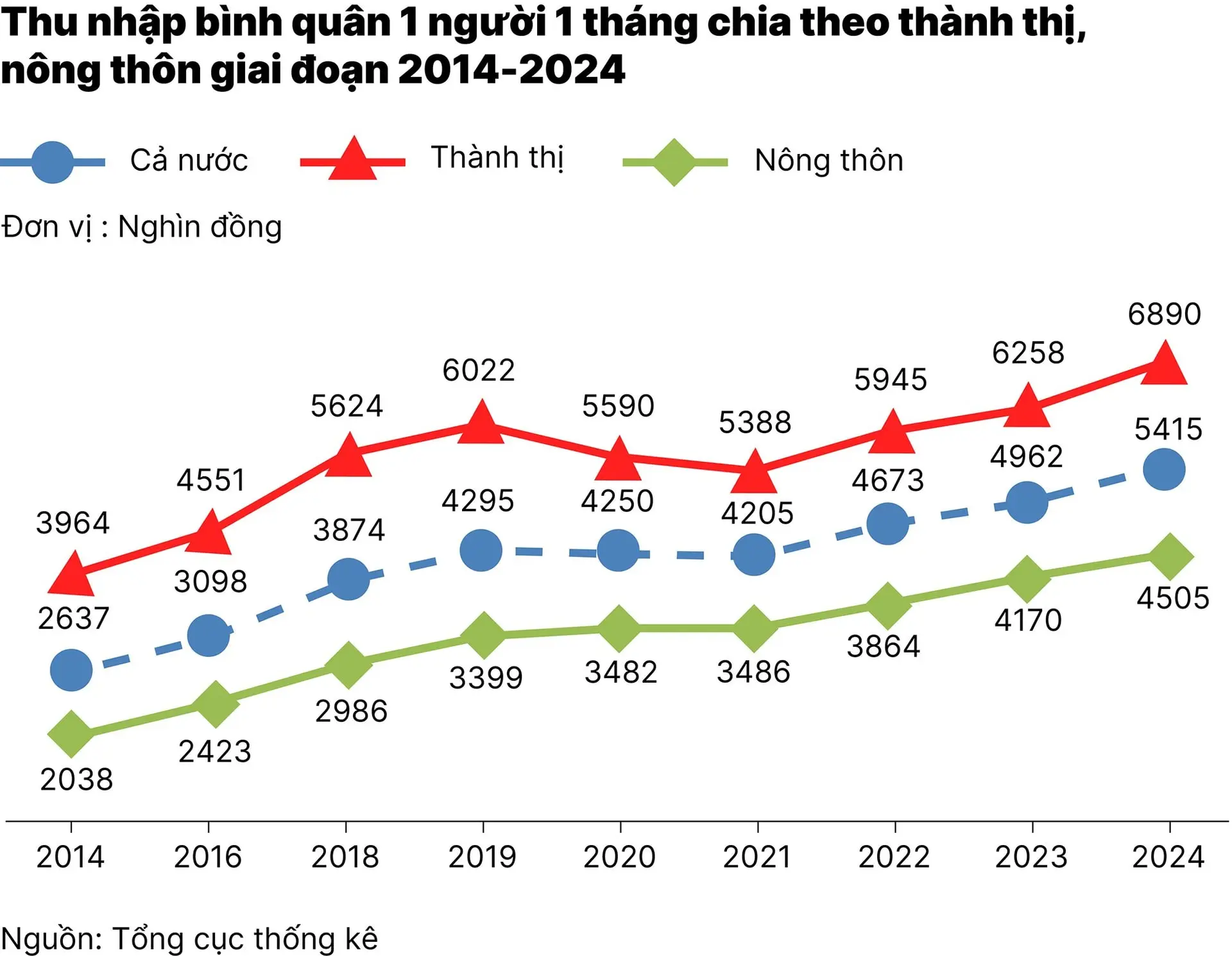 chart1_thu-nhap-binh-quan-1-nguoi-1-thang-chia-theo-thanh-thi-nong-thon-giai-doan-2014-2024-01
