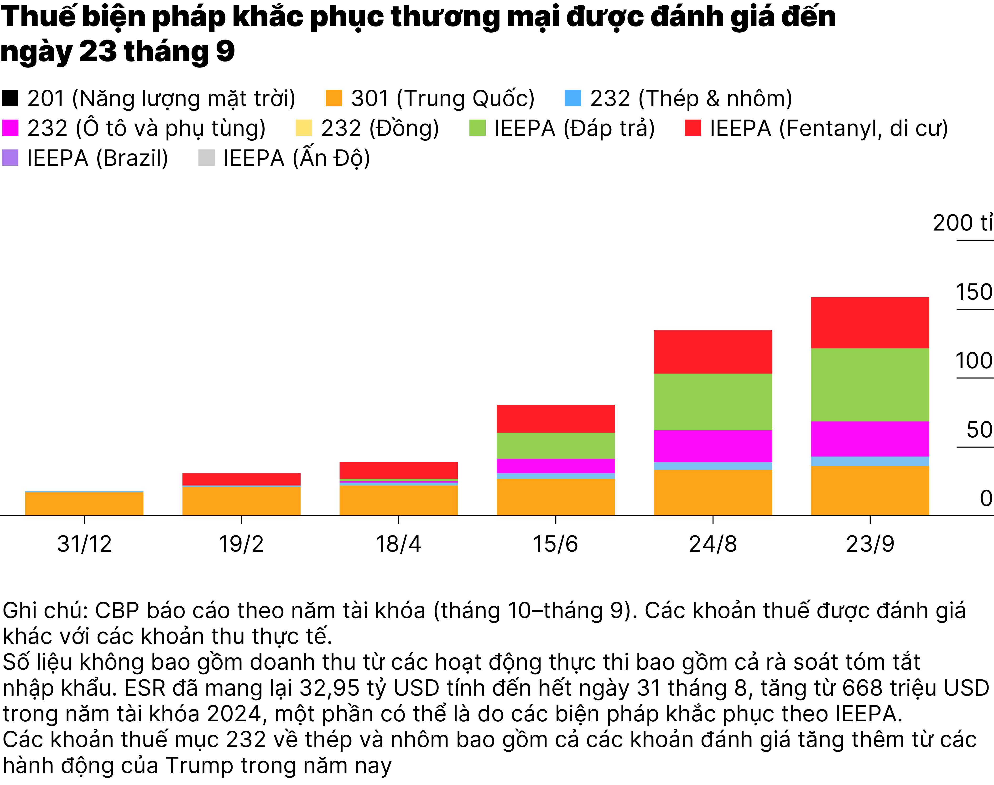 Chart1_Tòa án Tối cao Mỹ hoài nghi về mức thuế toàn cầu của ông Trump