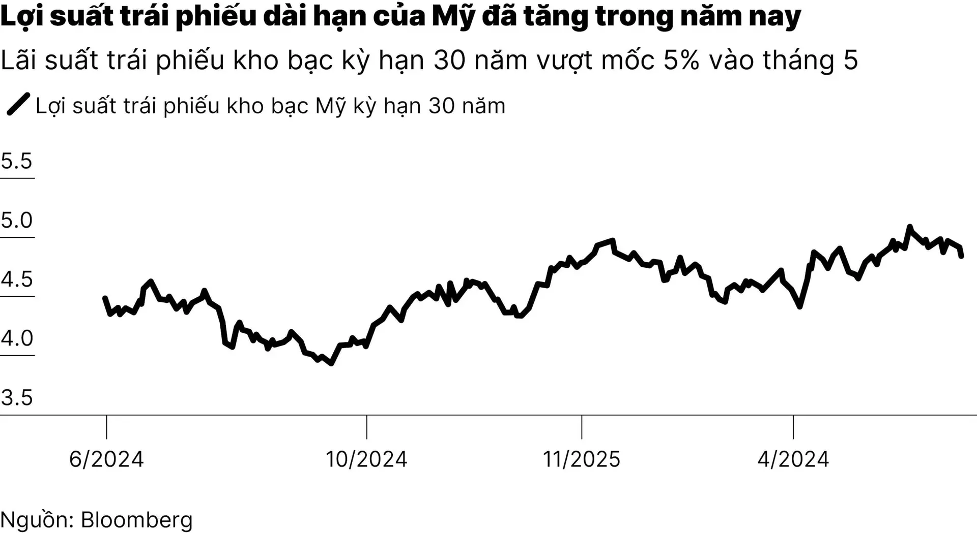 chart1_trai-phieu-30-nam-my-thu-hut-dau-tu-bat-chap-lo-ngai-no-va-lam-phat-01