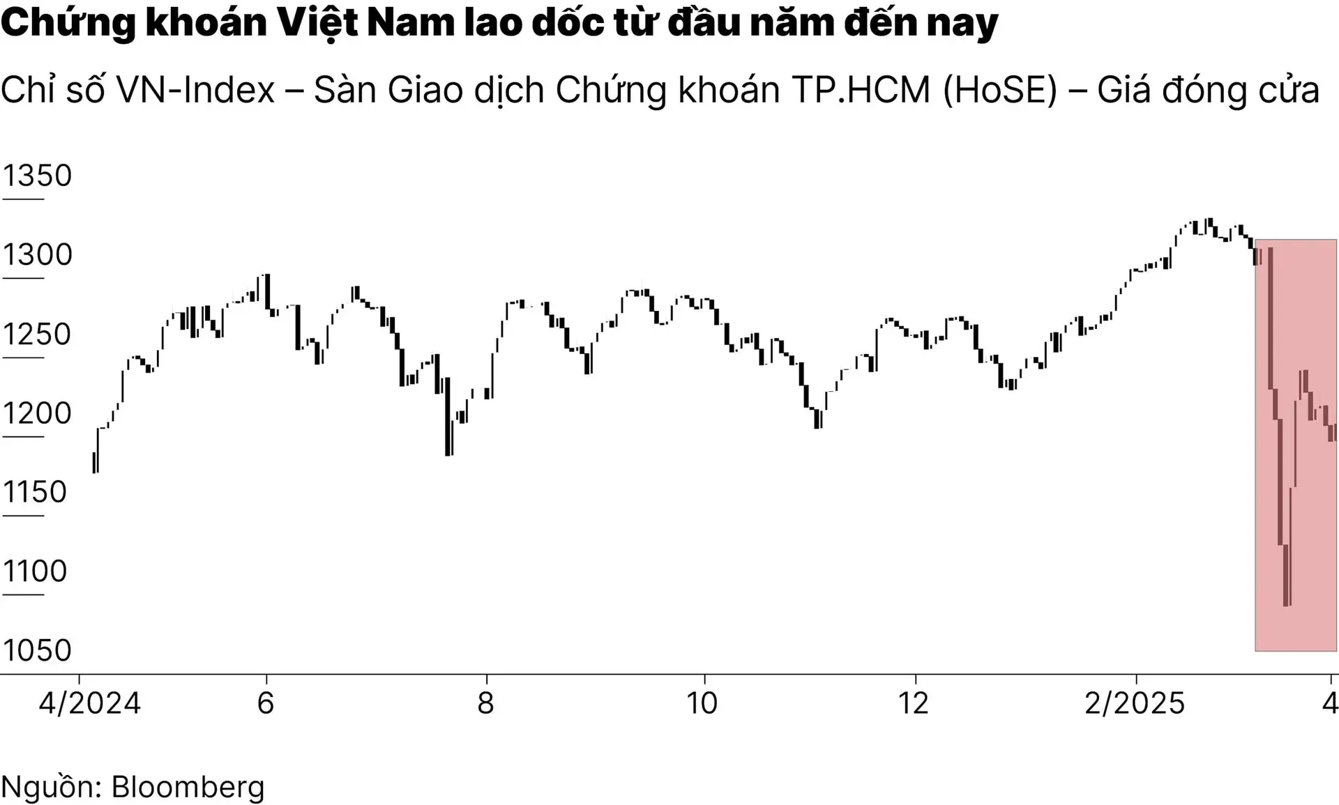 chart1_vn-index-giam-sau-trong-phien-chieu-do-lo-ngai-ky-quy-o-muc-ky-luc-01-01