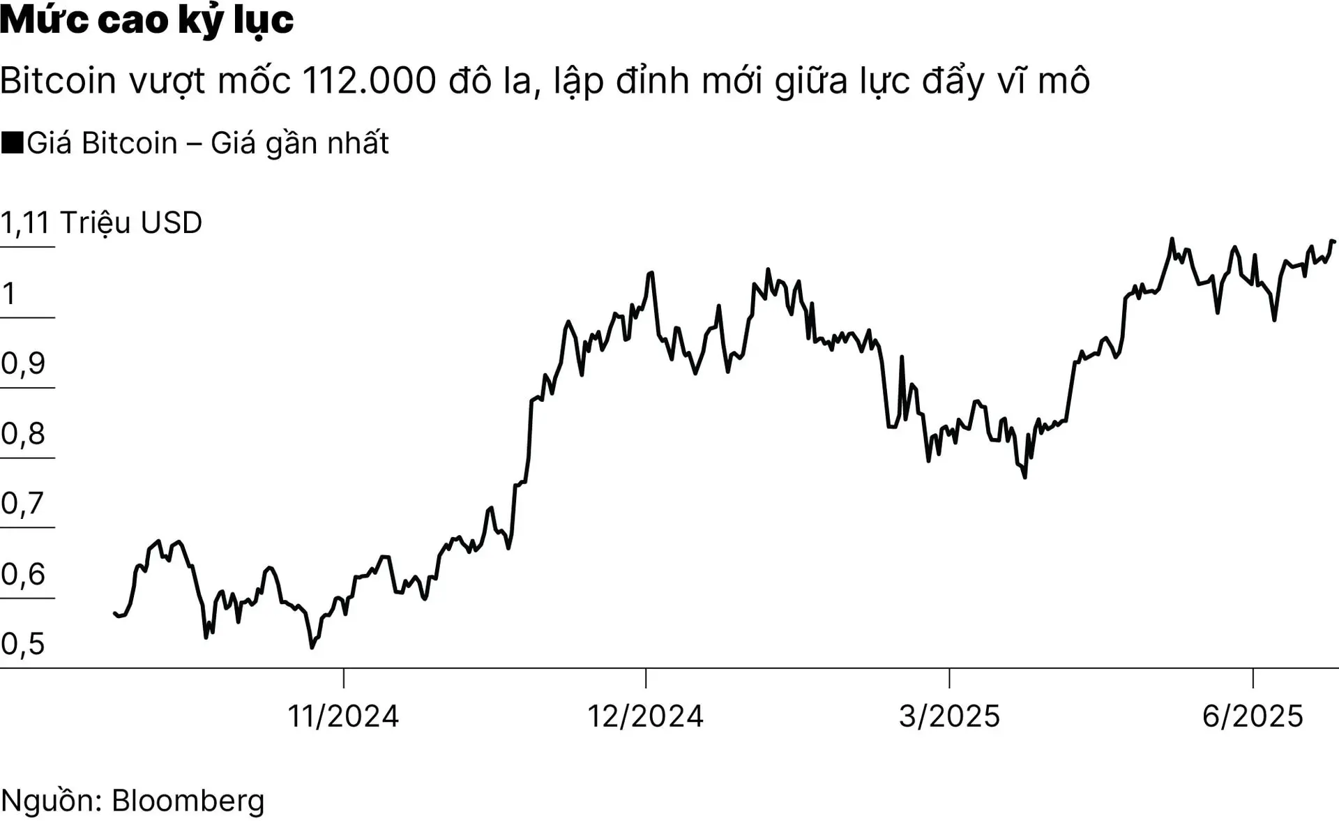 chart2_bitcoin-lan-dau-vuot-nguong-112.000-do-la-bat-chap-lo-ngai-thue-quan-01