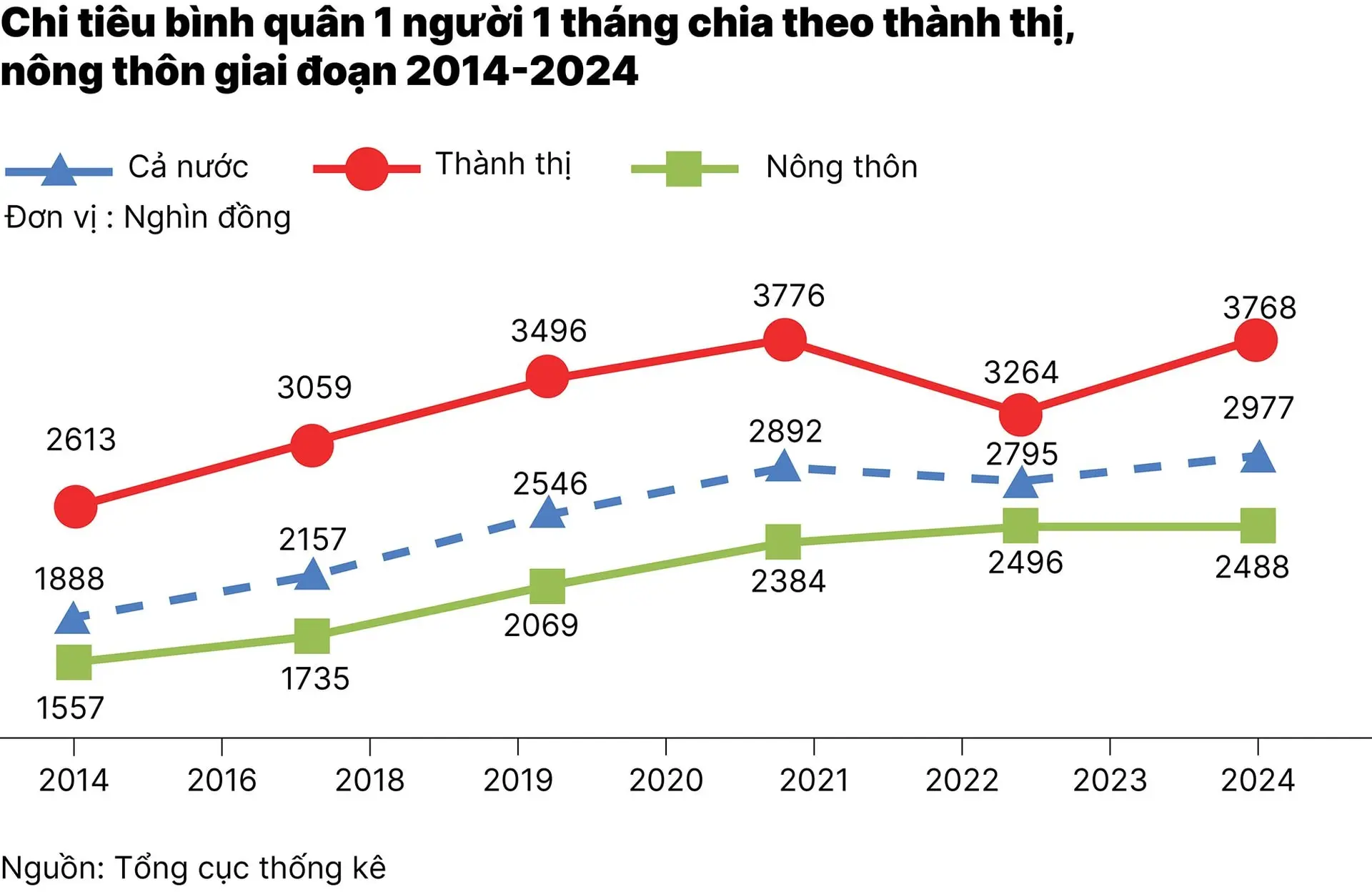 chart2_chi-tieu-binh-quan-1-nguoi-1-thang-chia-theo-thanh-thi-nong-thon-giai-doan-2014-2024-01