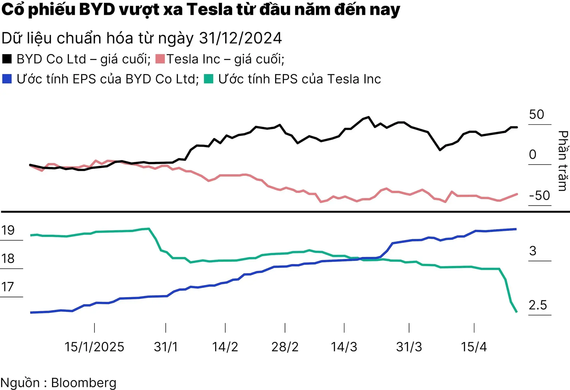 chart2_co-phieu-byd-tang-manh-vuot-xa-tesla-nho-loi-nhuan-quy-i-cao-01-01