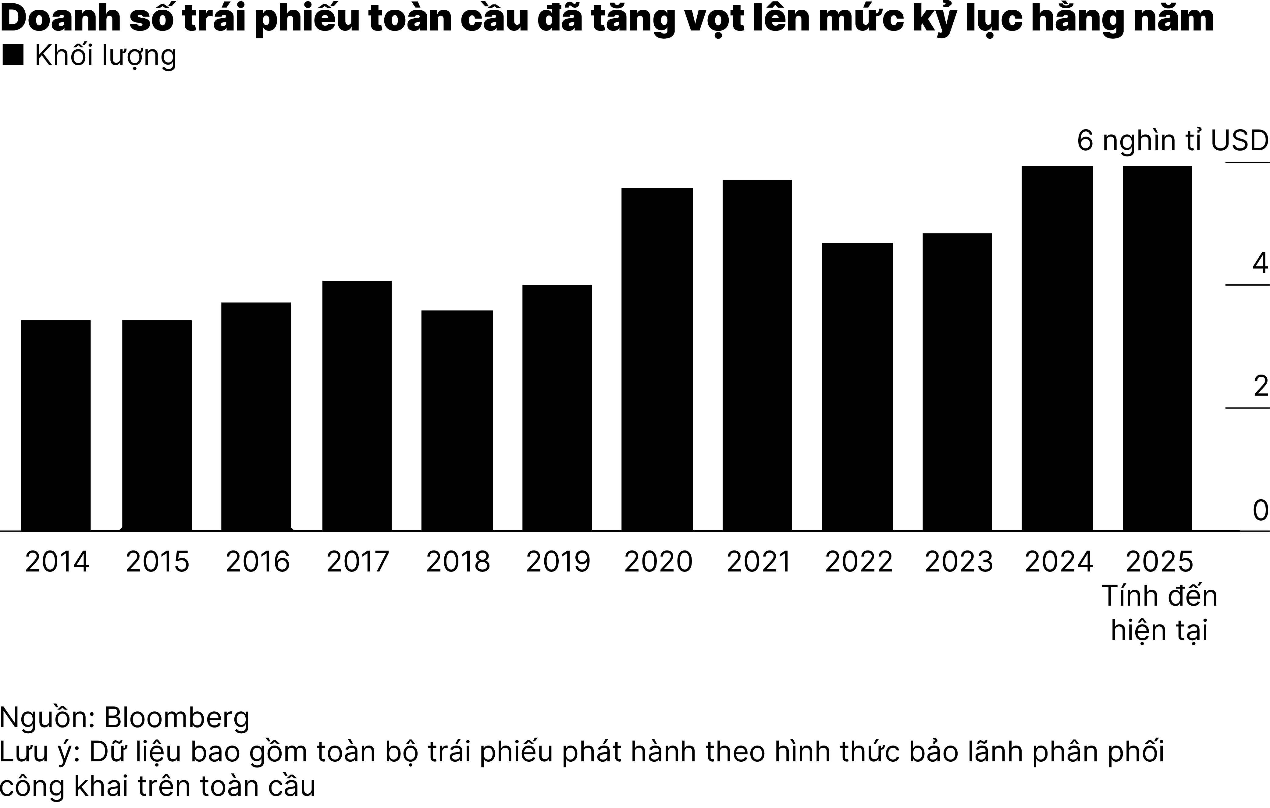 Chart2_Cơn sốt trái phiếu toàn cầu