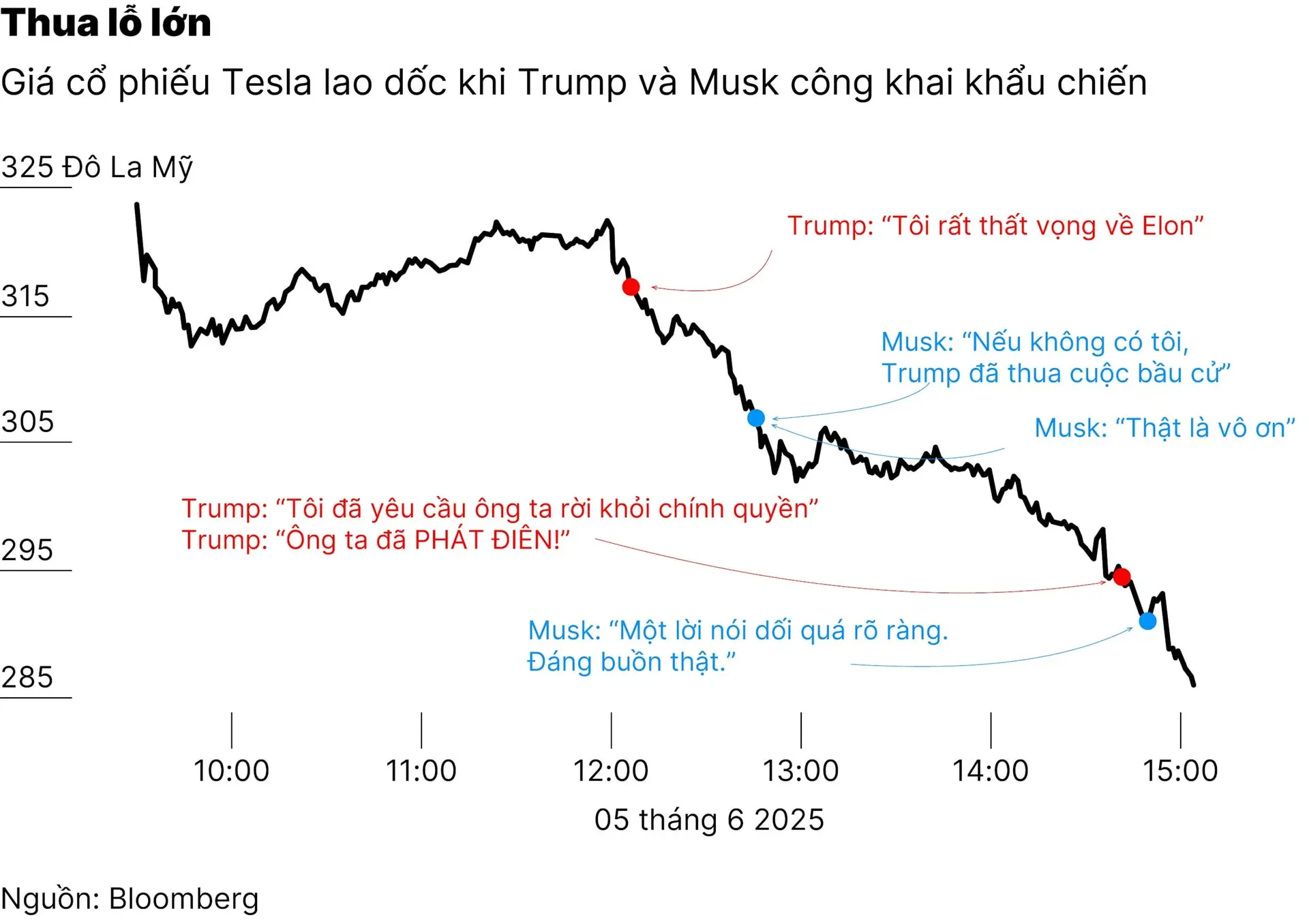 chart2_elon-musk-cong-khai-doi-dau-voi-ong-trump-co-phieu-tesla-lao-doc-01