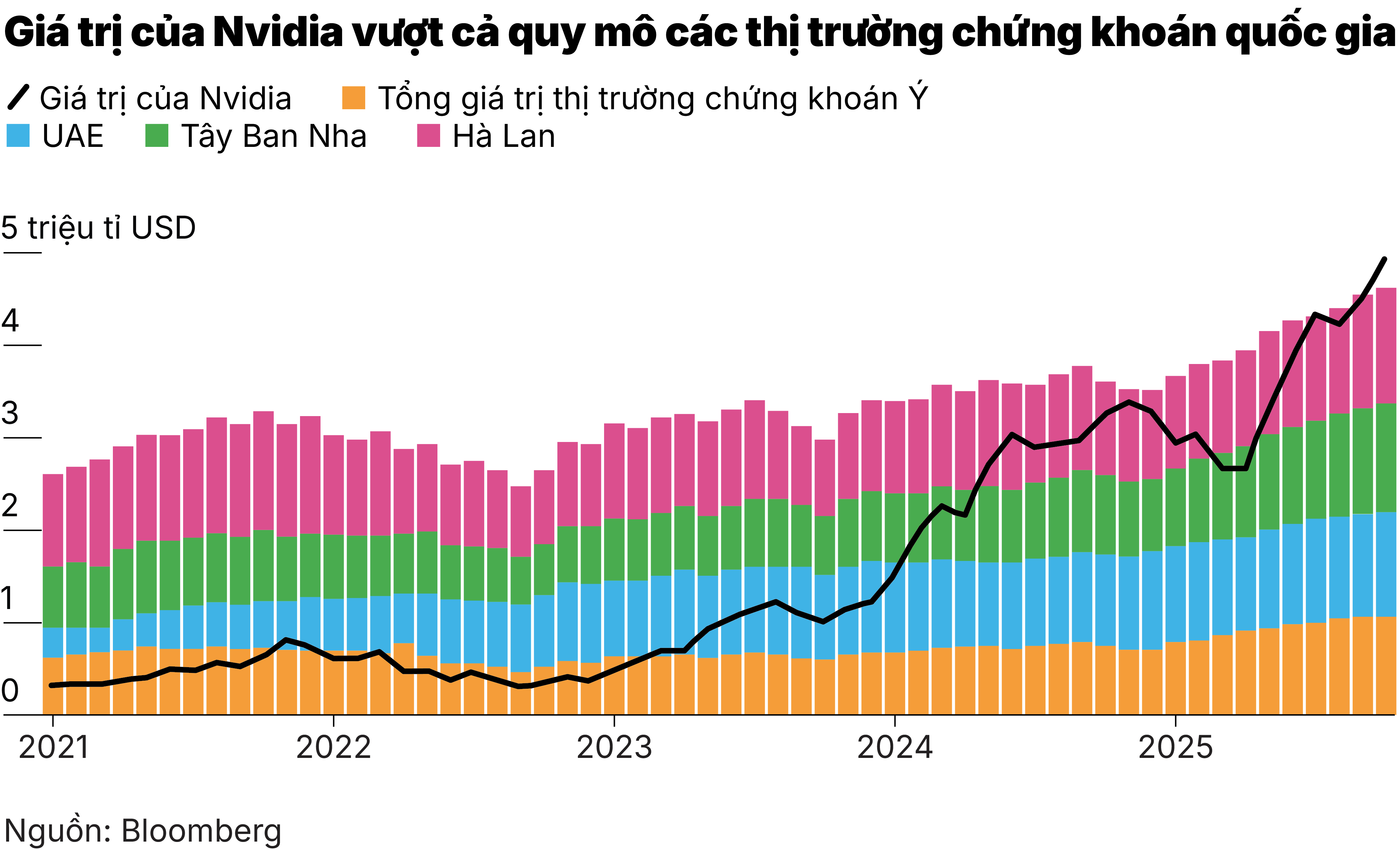 Chart2_Nvidia đạt giá trị 5.000 tỉ USD