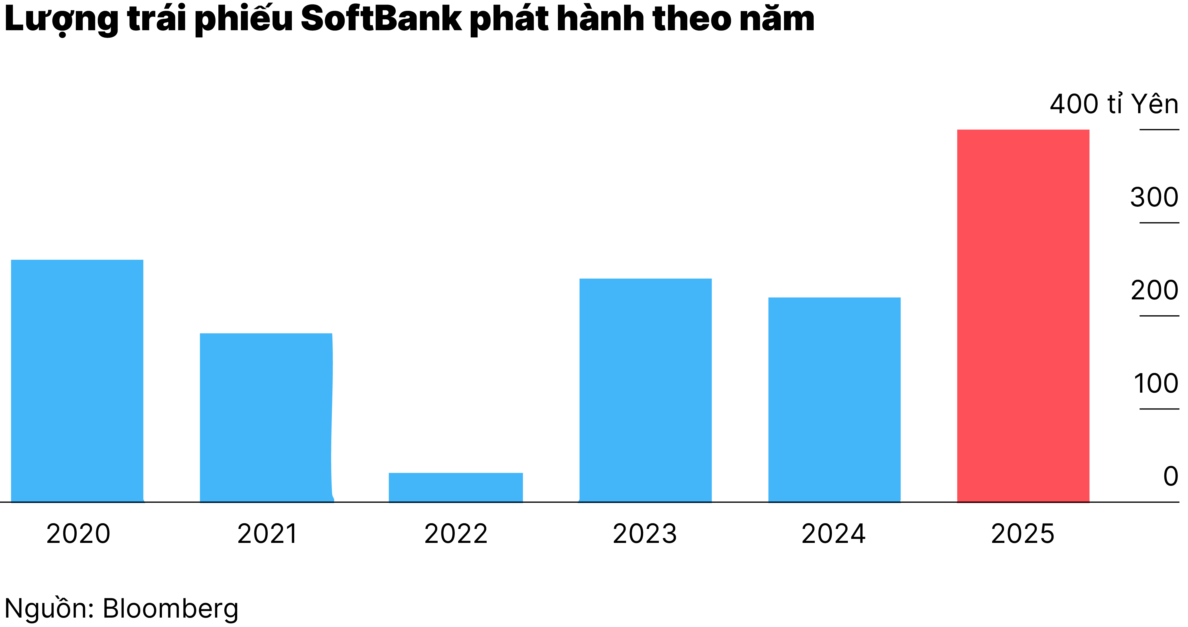 Chart2_SoftBank lập kỷ lục
