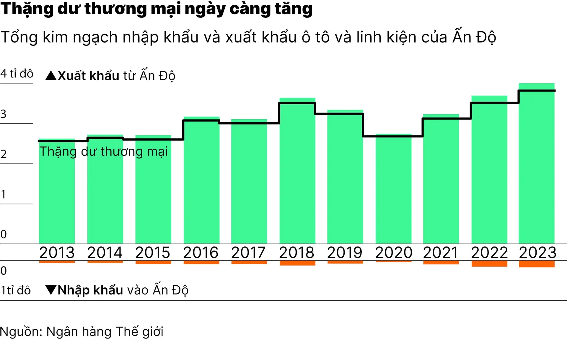 chart2_thang-du-thuong-mai-ngay-cang-tang-01