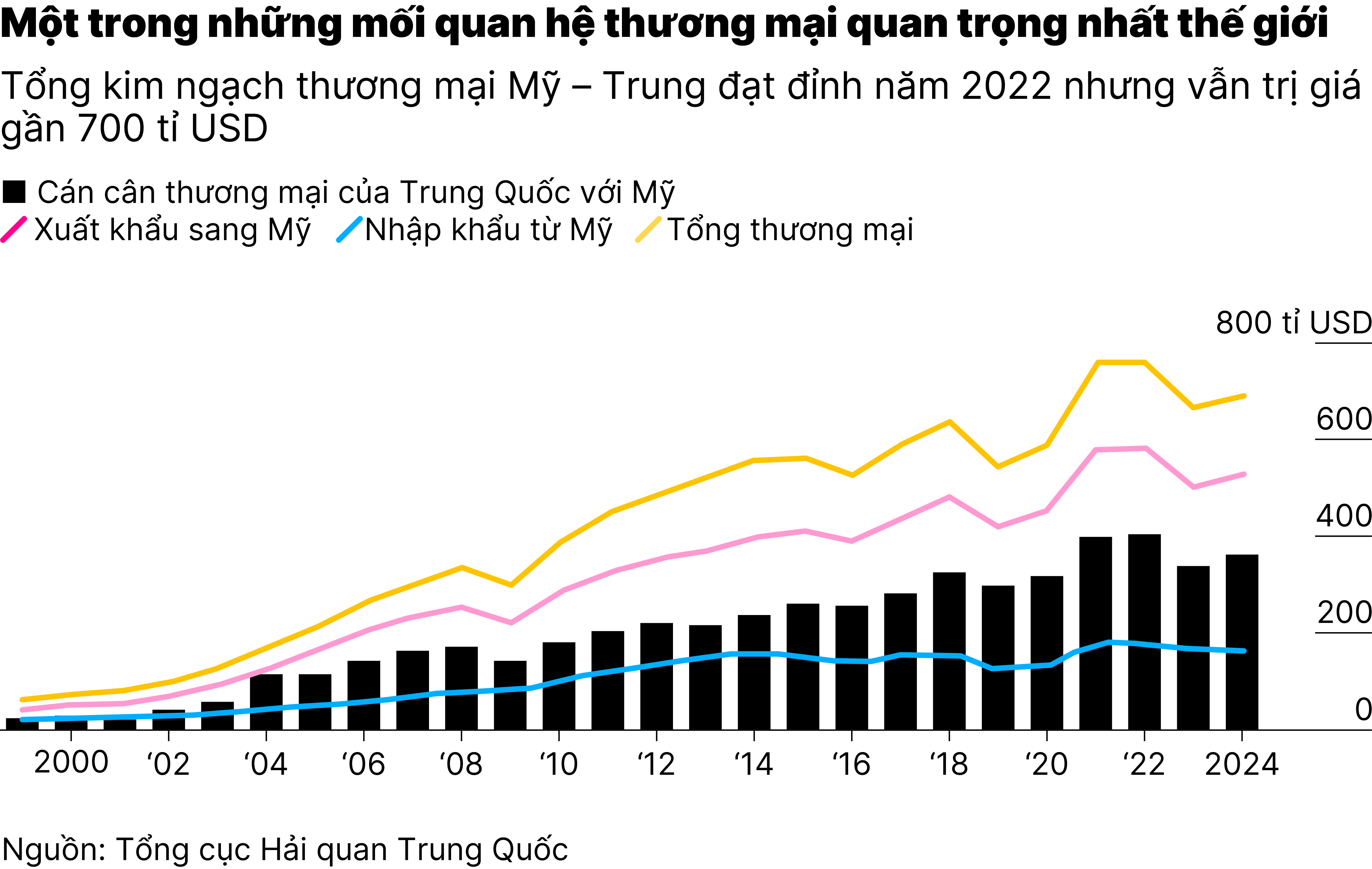 Chart2_thương mại Mỹ – Trung