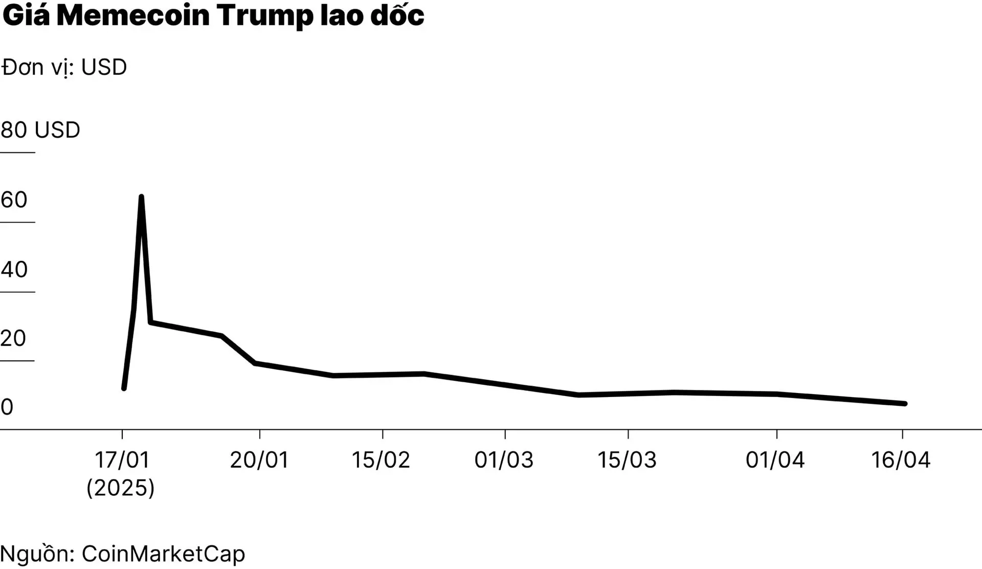 chart2_trump-memecoin-sap-mo-ban-lon-gay-lo-ngai-gia-giam-manh-01