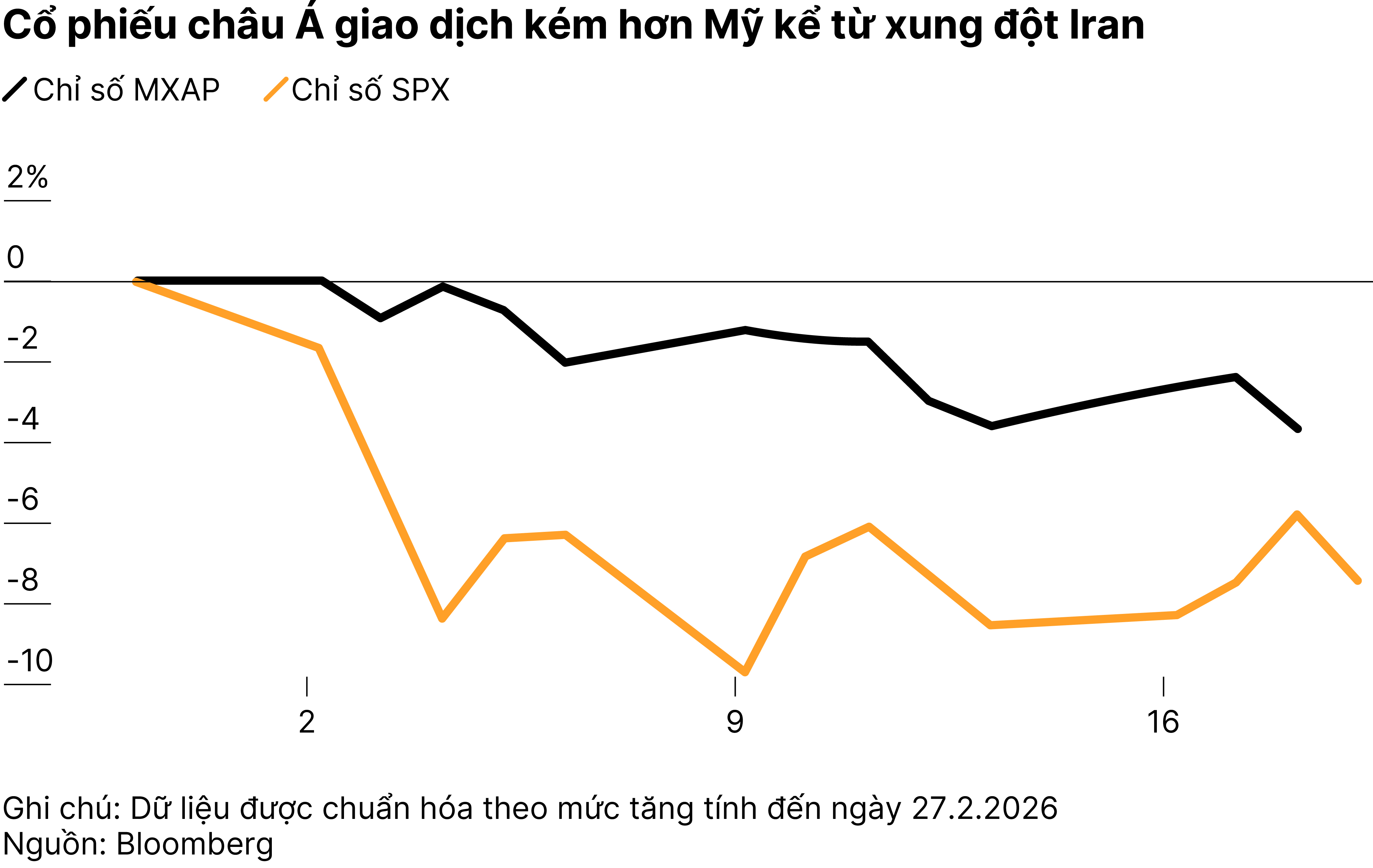 Chart3 chốt lời cổ phiếu châu Á