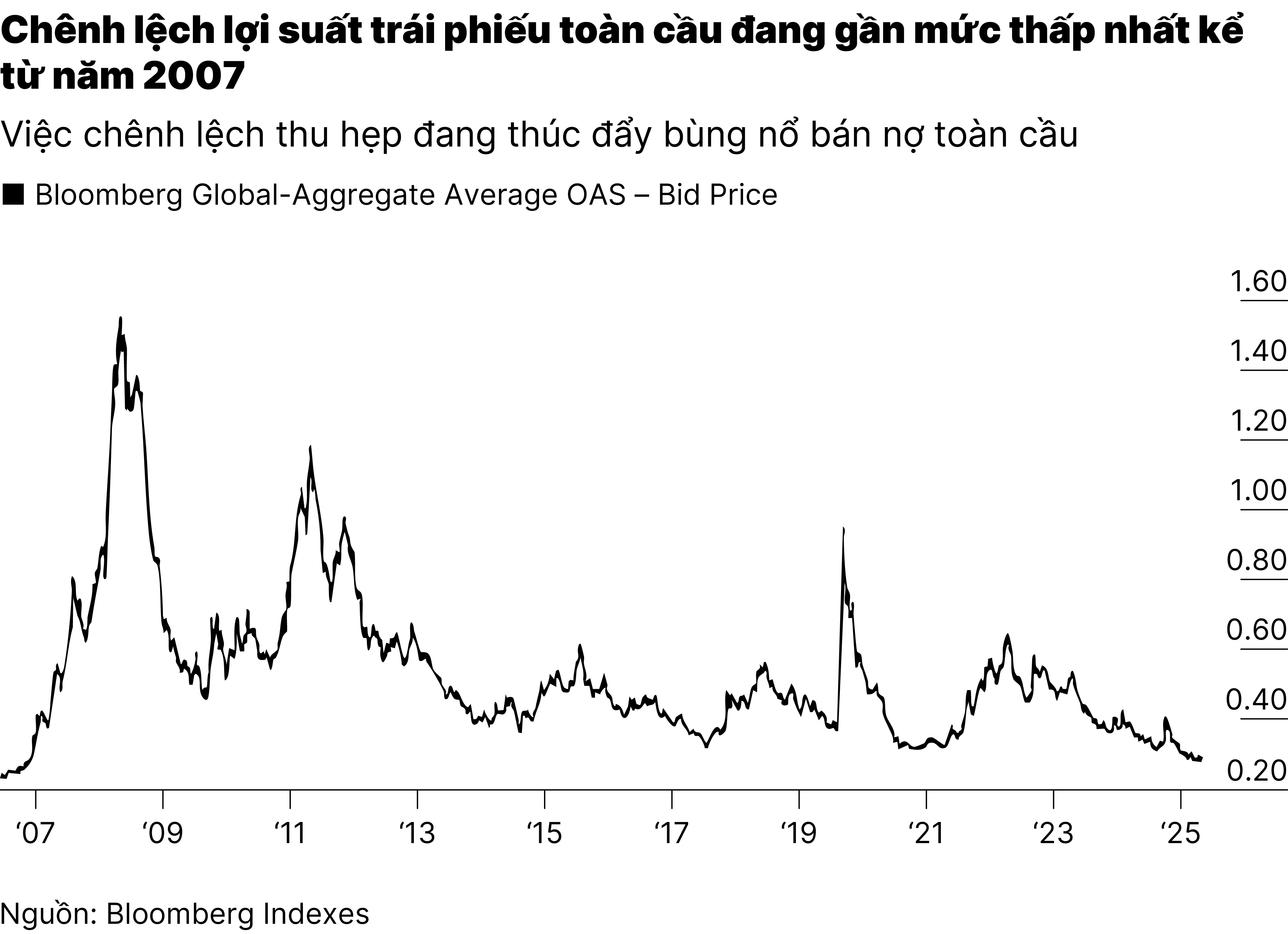 Chart3_Cơn sốt trái phiếu toàn cầu