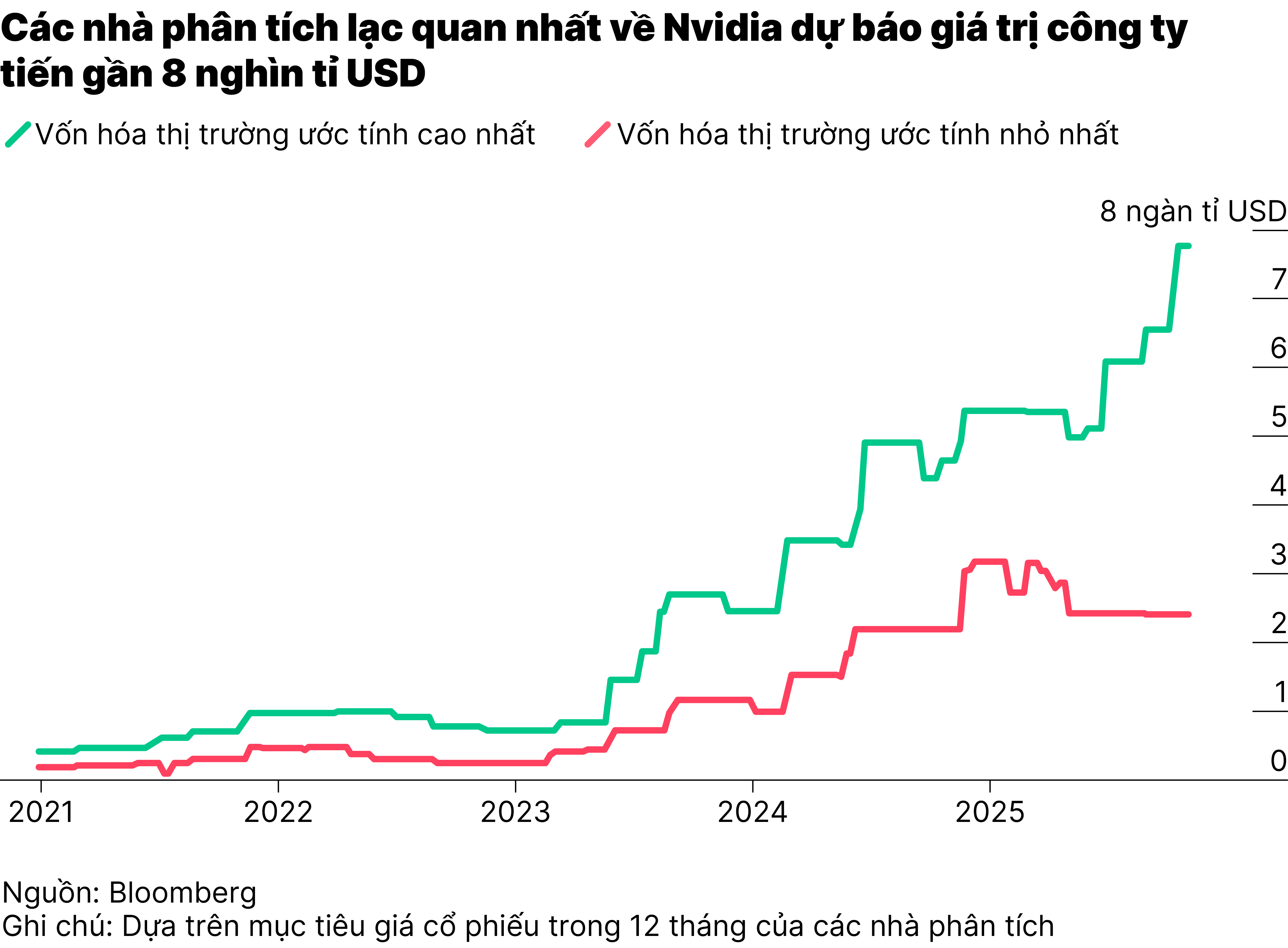 Chart3_Nvidia đạt giá trị 5.000 tỉ USD