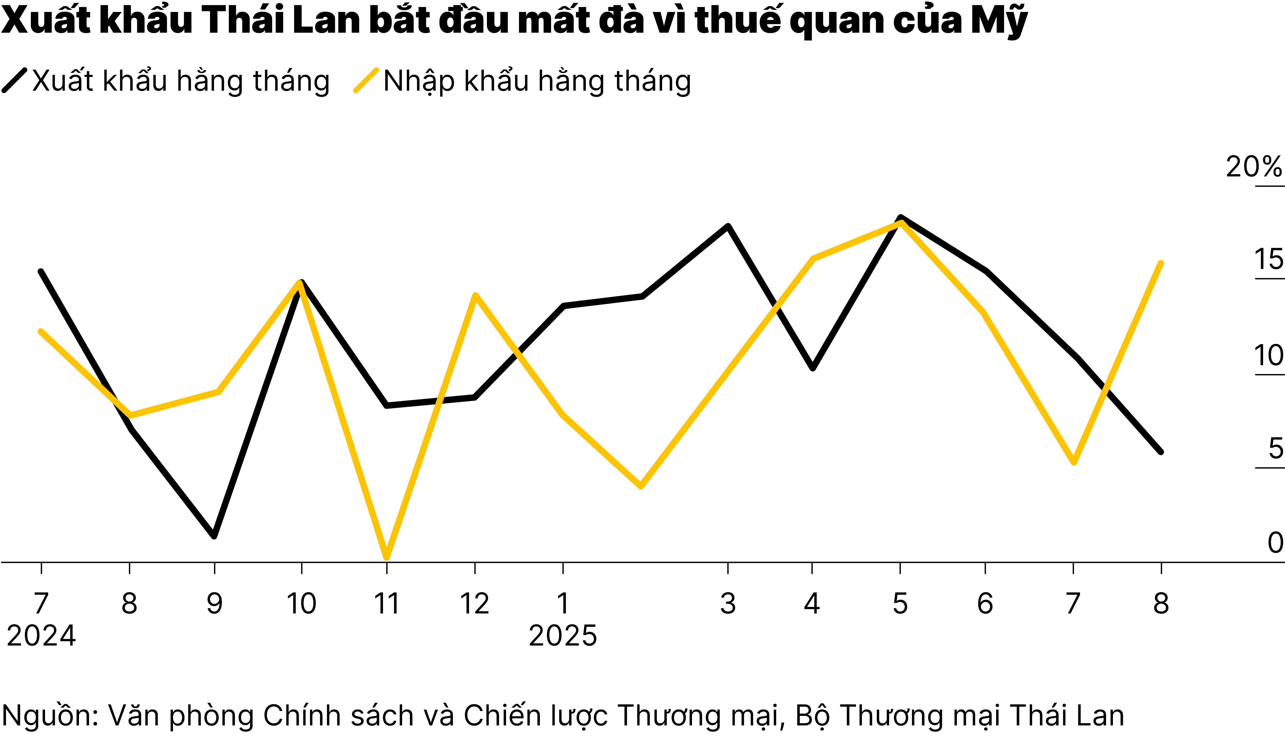 Chart4_Xuất khẩu Thái Lan