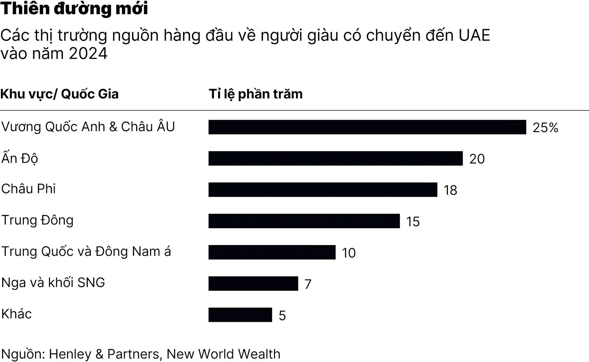 chart6_nha-giau-the-gioi-do-xo-ve-dubai-va-abu-dhabi-mac-bat-on-o-trung-dong