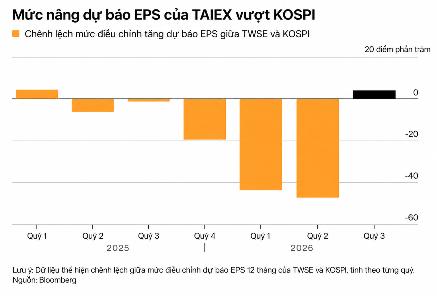 Chênh lệch dự báo EPS giữa TWSE và KOSPI