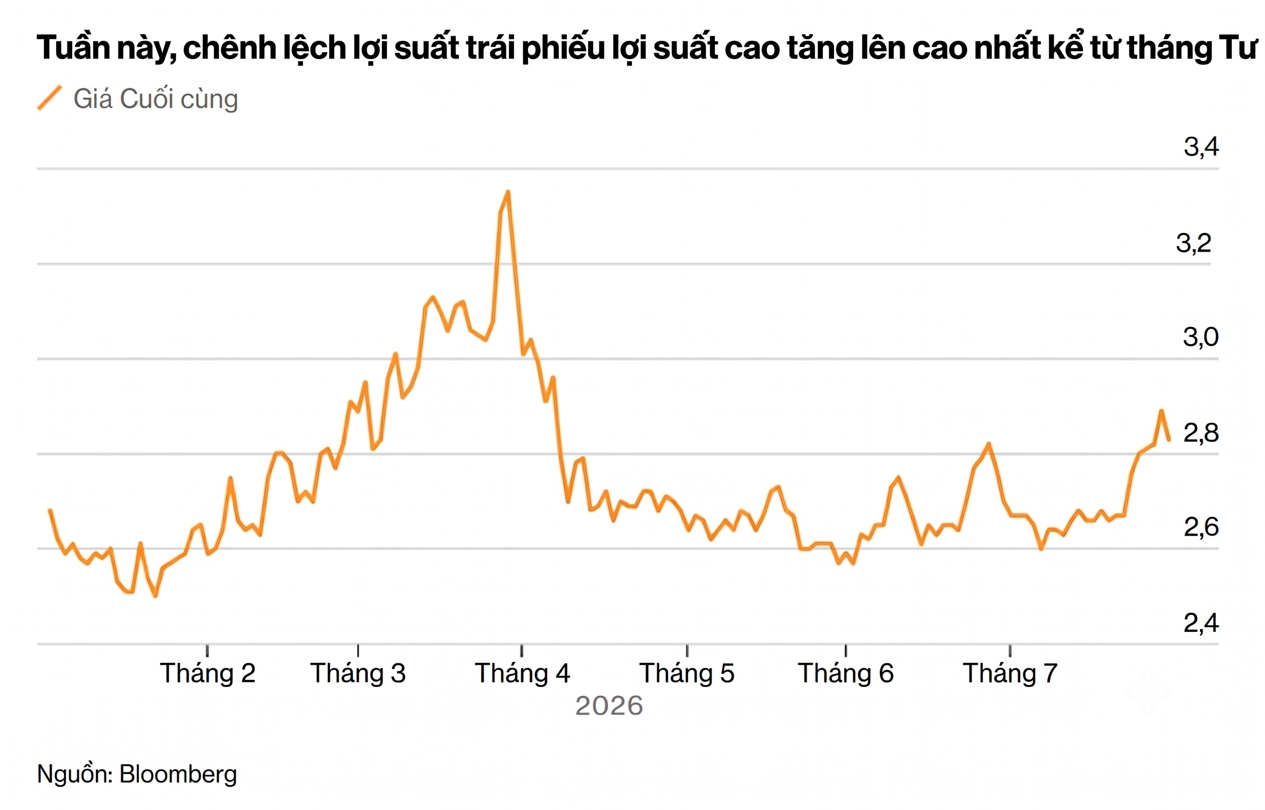 chenh lech loi suat trai phieu loi suat cao