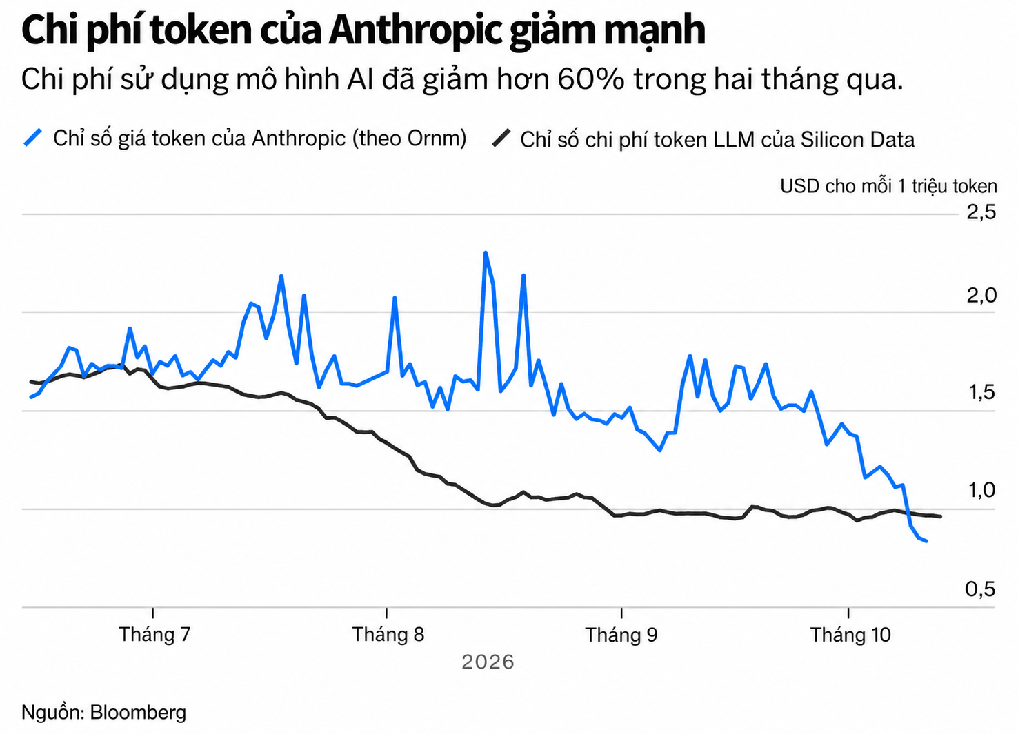 Chi phí token Anthropic giảm mạnh