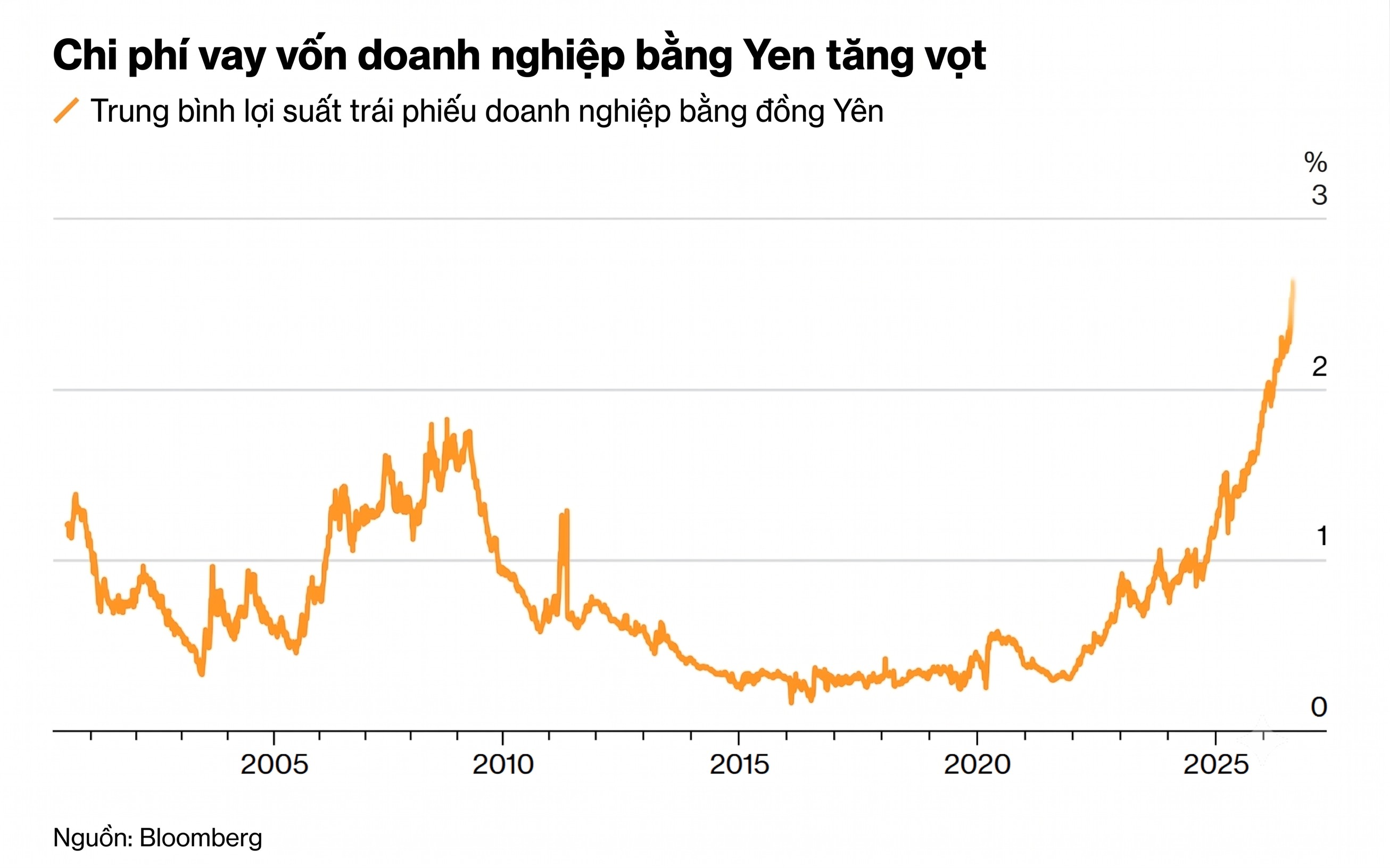 Chi phi vay von bang Yen