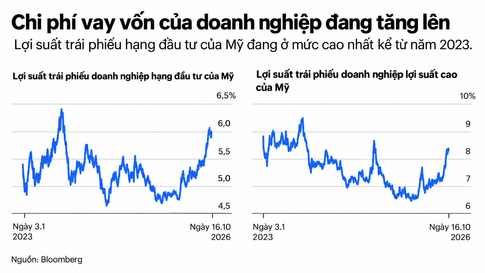 Chi phí vay vốn doanh nghiệp tăng cao