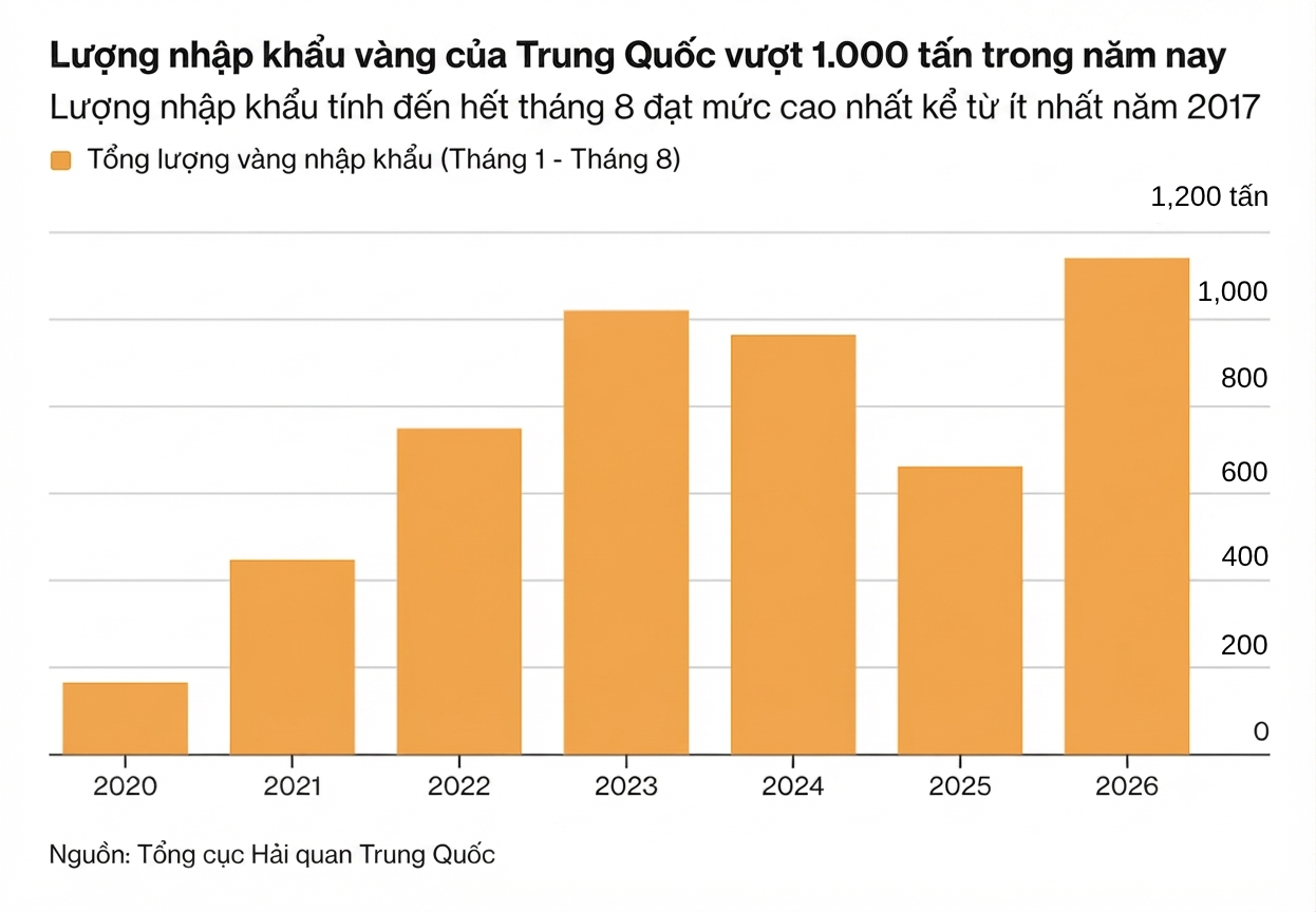 China import gold